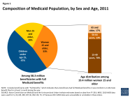 What Is The Youngest Age To Collect Medicare