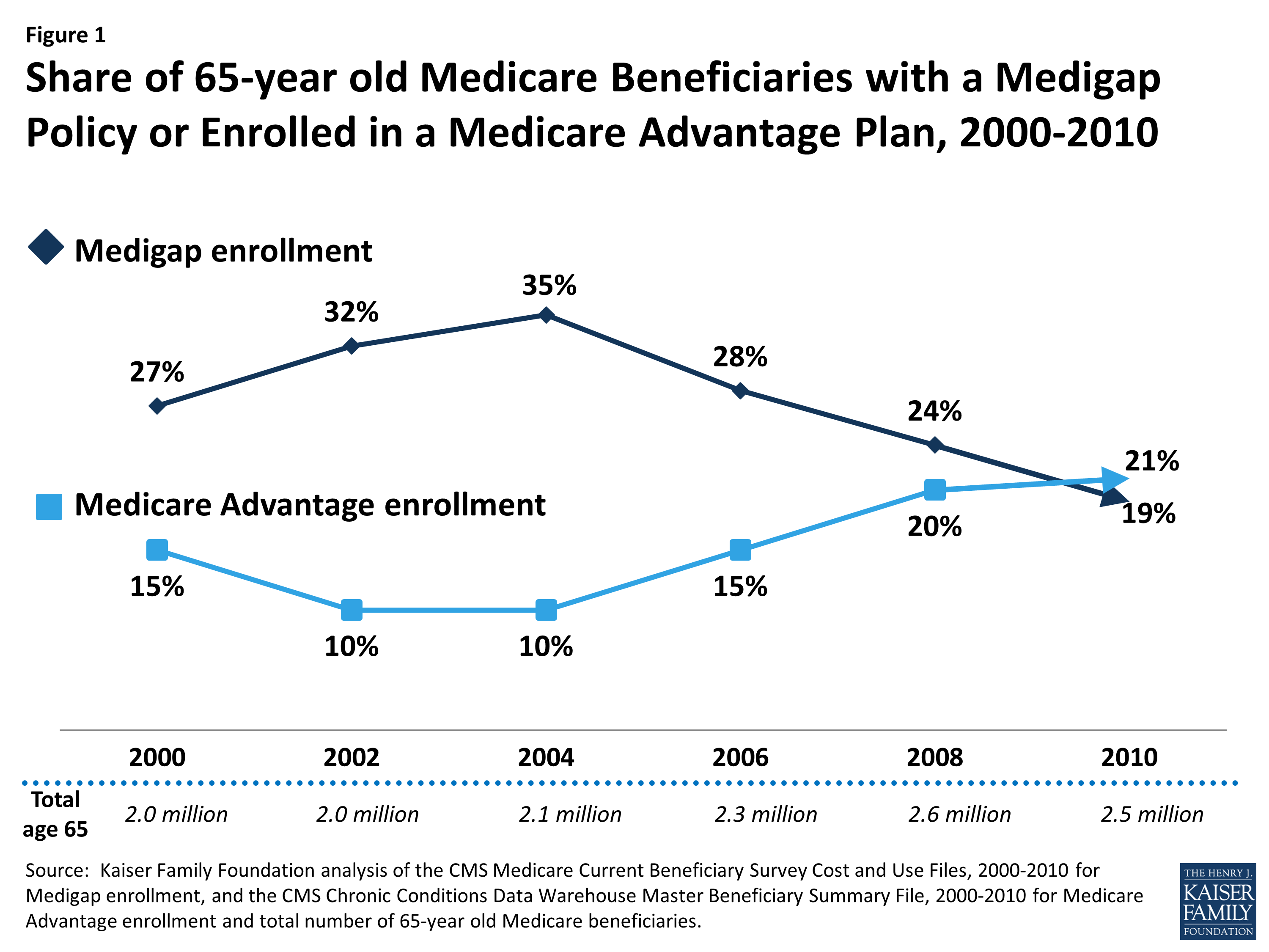 Medigap Enrollment Among New Medicare Beneficiaries How Many 65Year