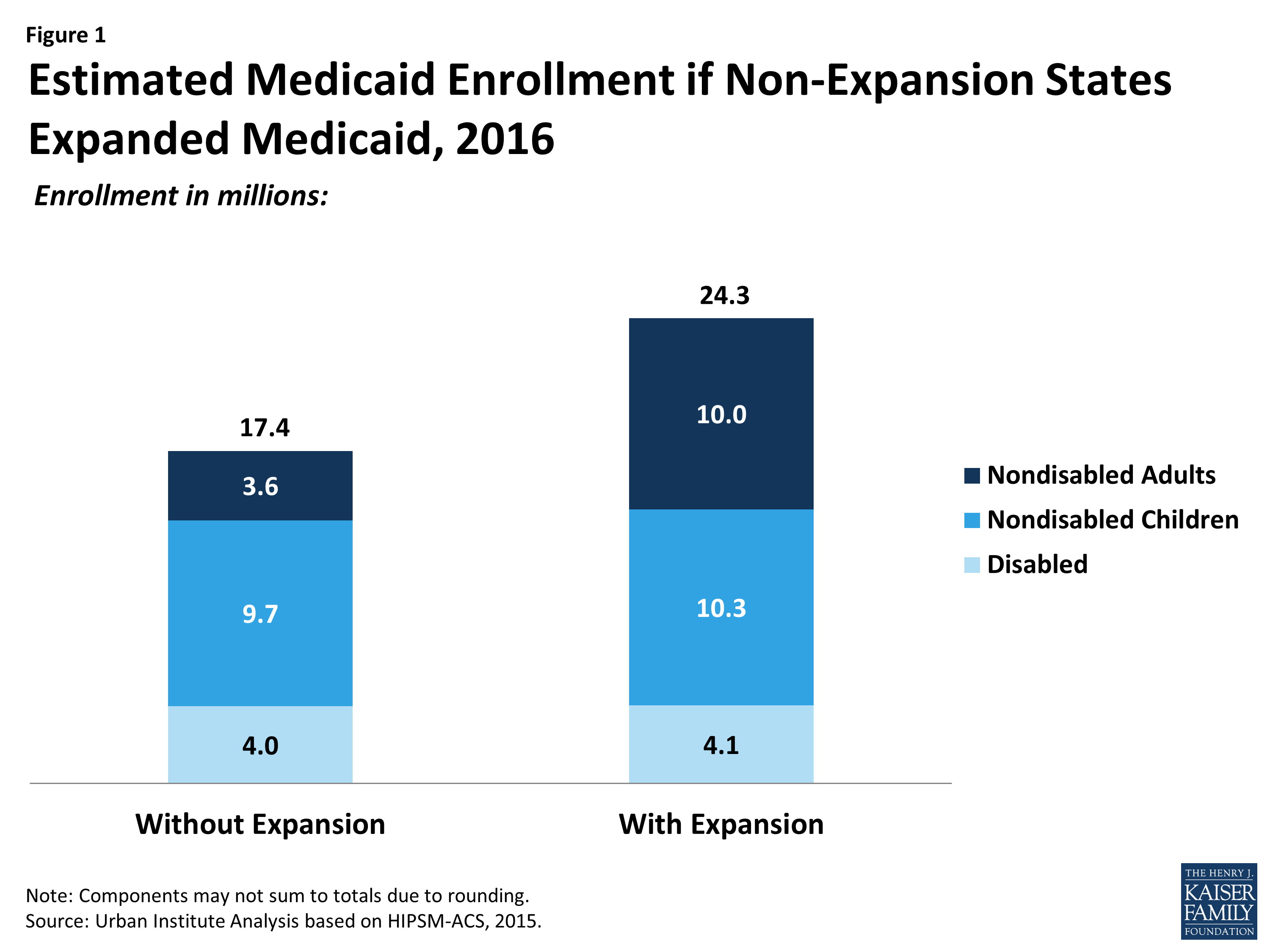 Medicaid Expansion, Health Coverage, and Spending An Update for the 21