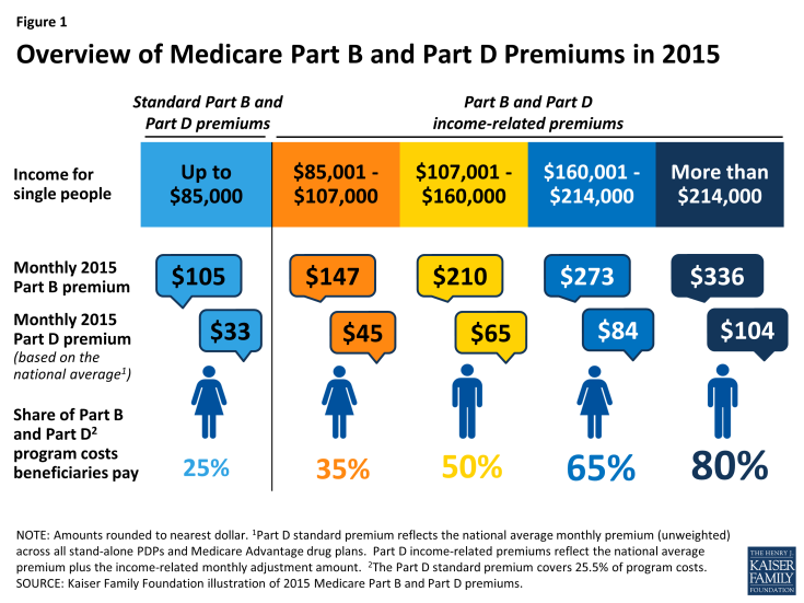 Overview of Medicare Part B and Part D Premiums in 2015