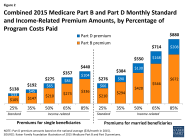 Medicare s Income Related Premiums A Data Note KFF