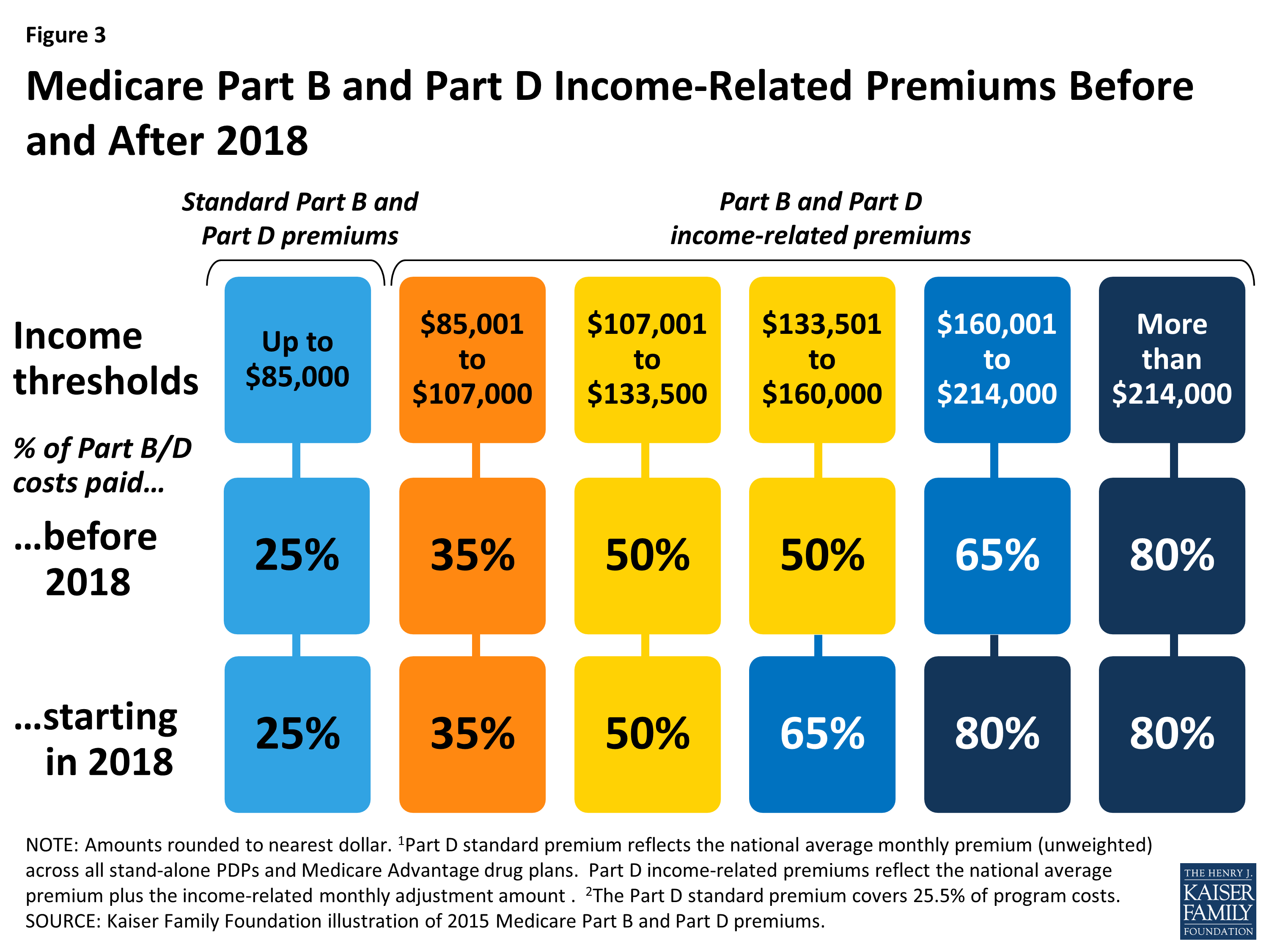 Medicare's Premiums A Data Note KFF