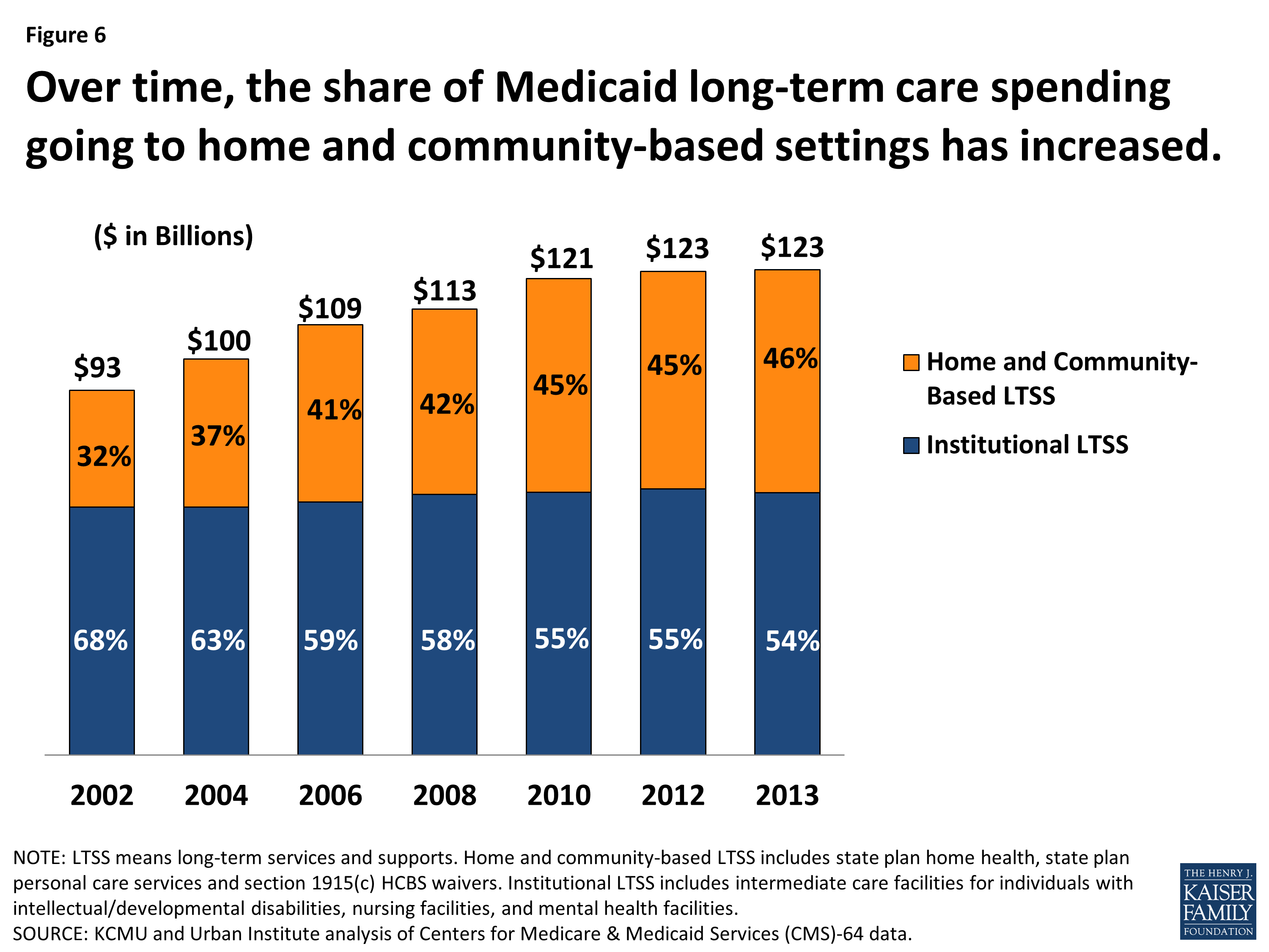 Medicaid at 50 - Service Delivery and Payment Systems and Health Care ...