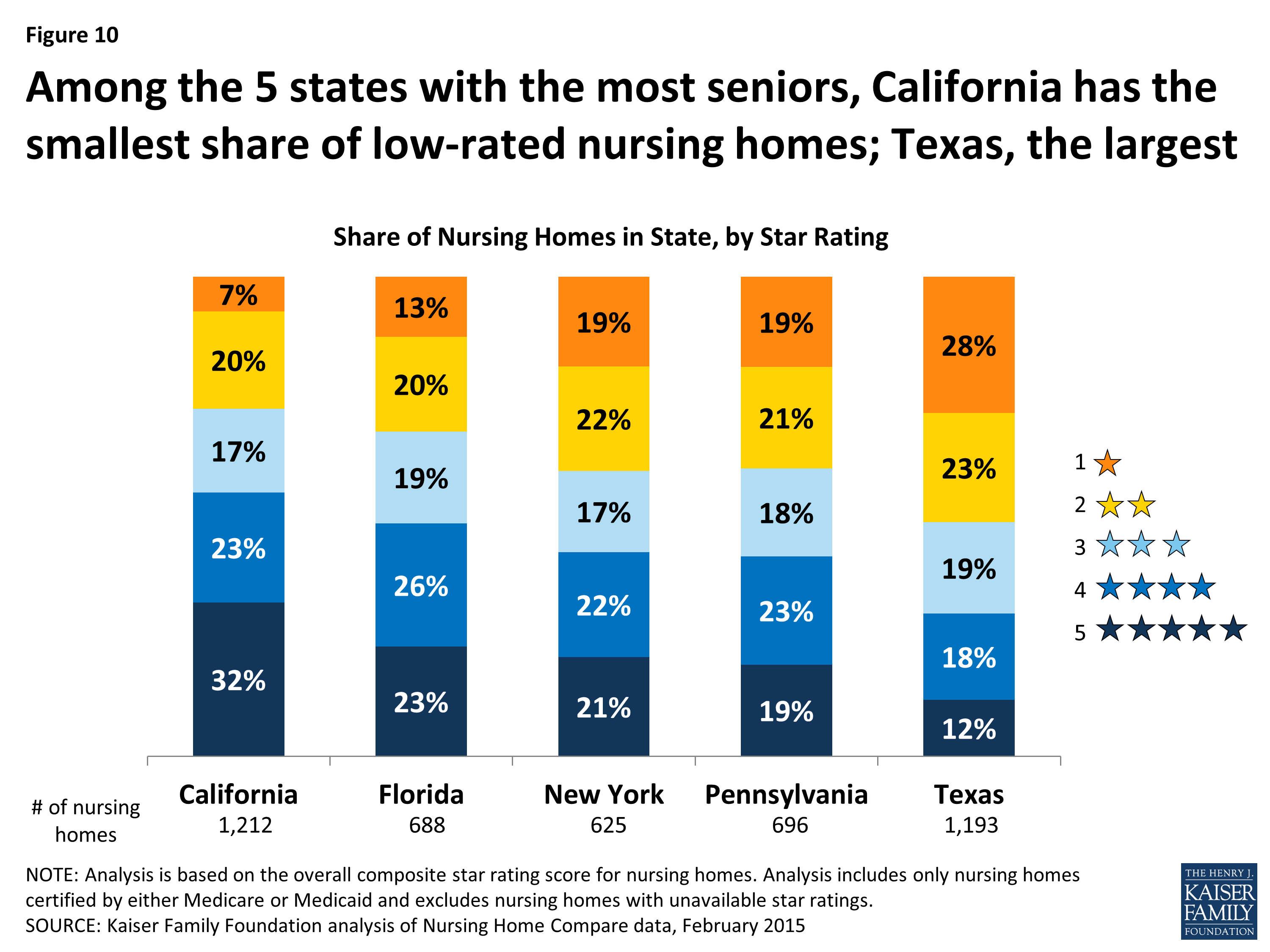 reading-the-stars-nursing-home-quality-star-ratings-nationally-and-by