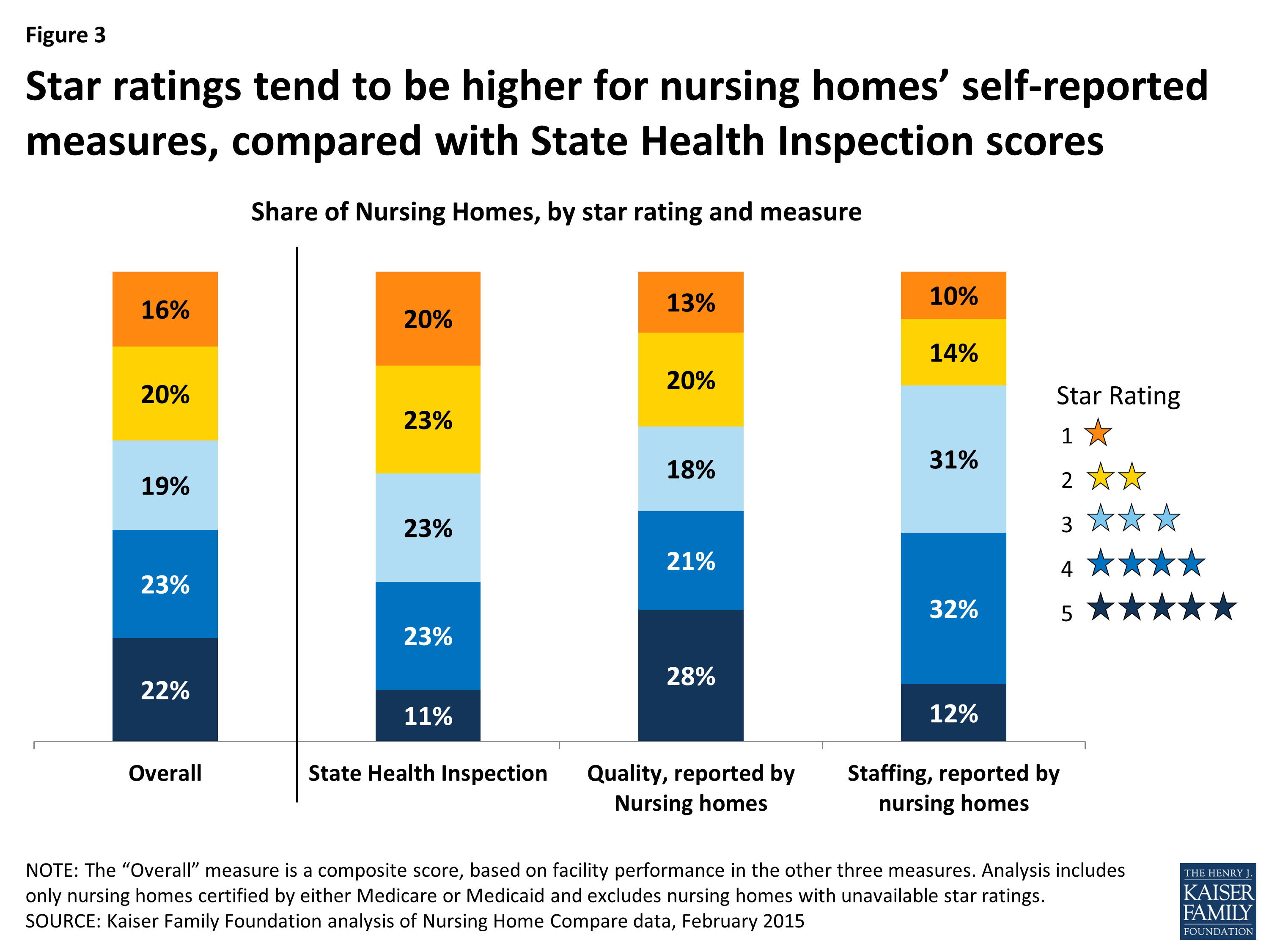 nursing home compare star ratings