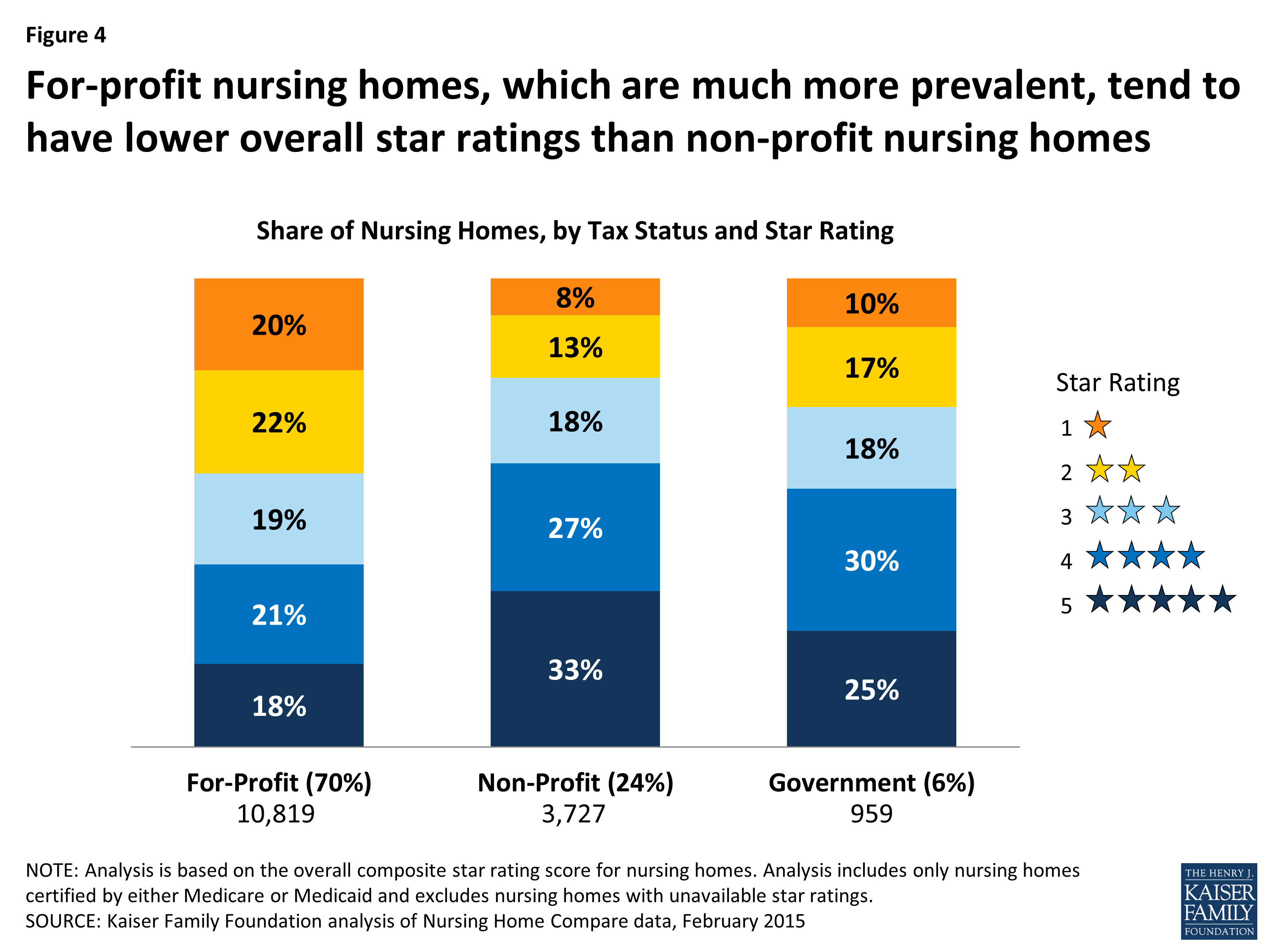 Reading the Stars Nursing Home Quality Star Ratings, Nationally and by State Issue Brief