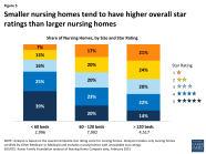 Reading The Stars Nursing Home Quality Star Ratings Nationally And By 