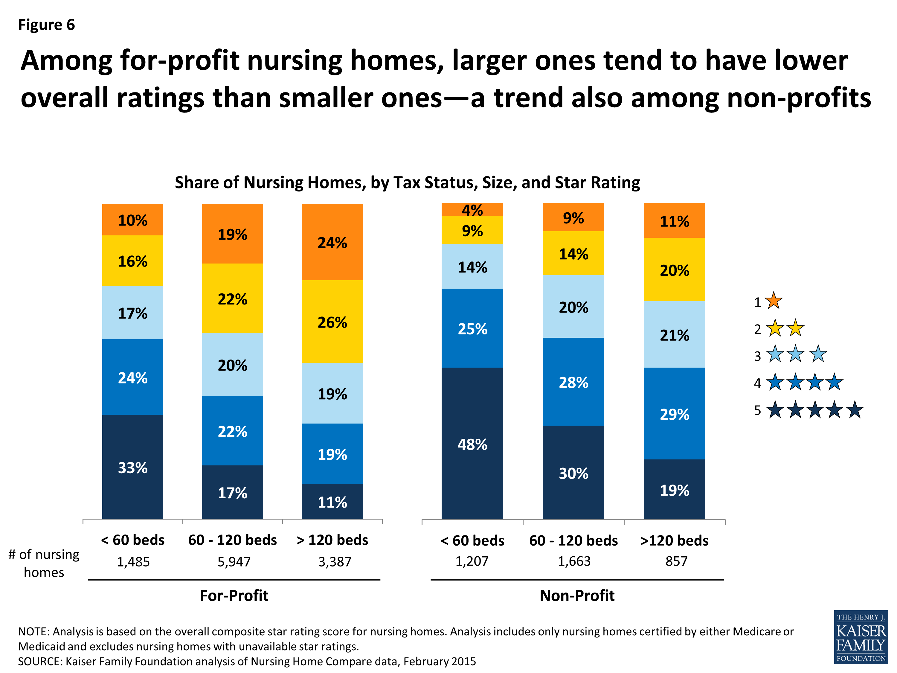 Reading the Stars Nursing Home Quality Star Ratings, Nationally and by State Issue Brief