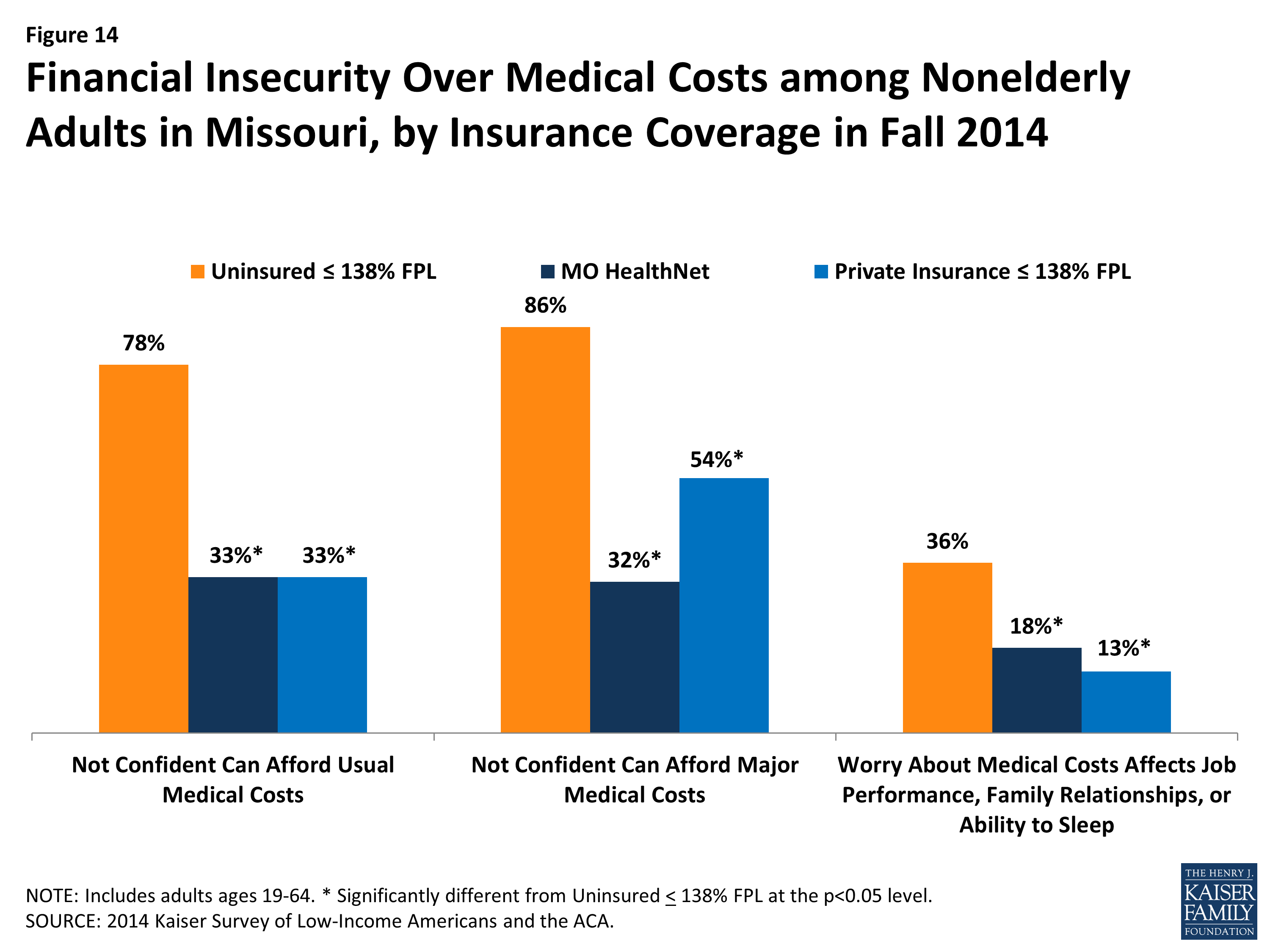 Being Low-Income and Uninsured in Missouri: How does coverage affect ...