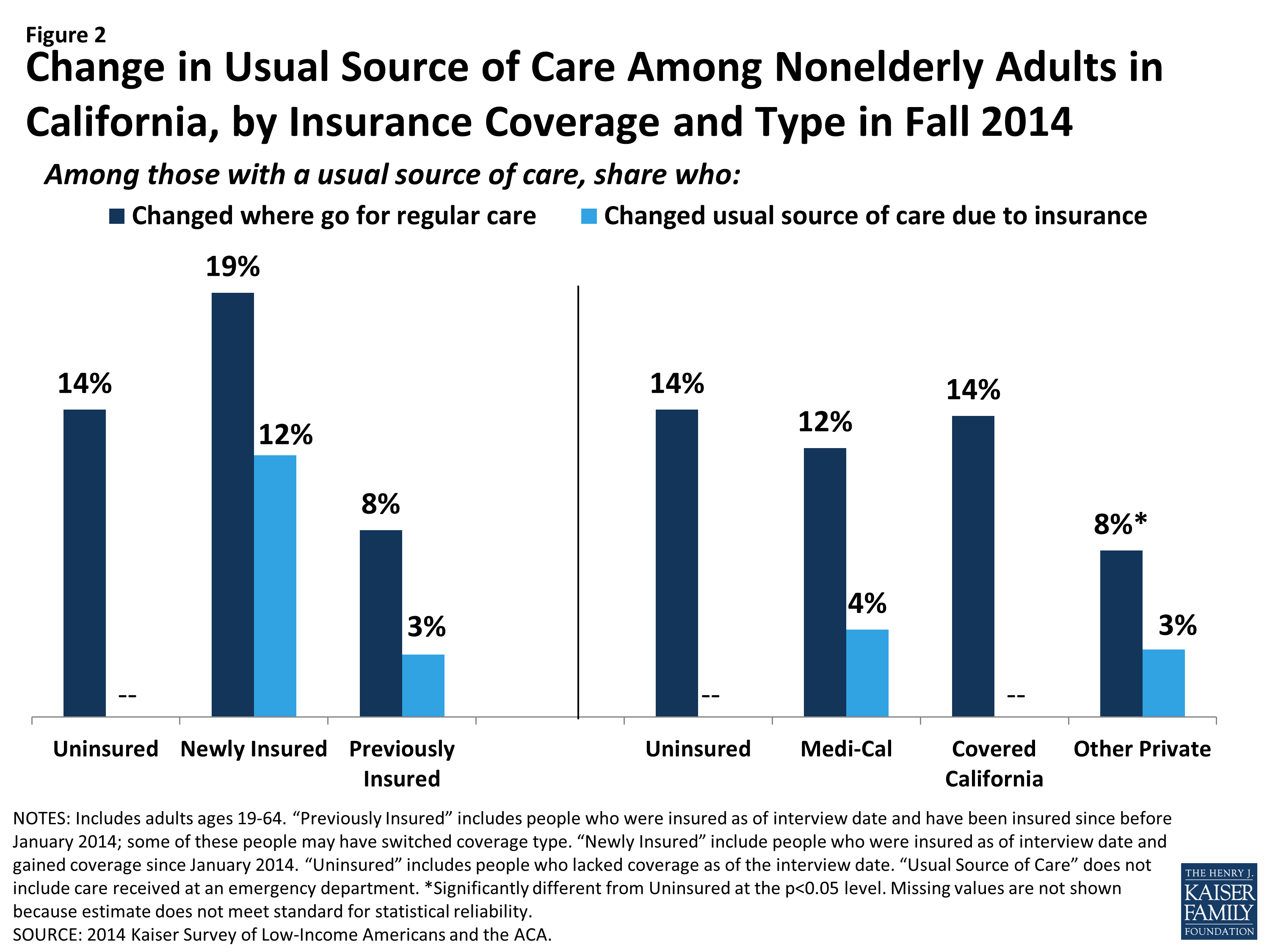 Access to Care for the Insured and Remaining Uninsured - Issue Brief ...