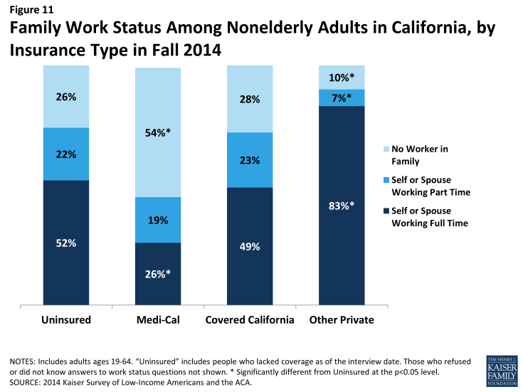 Figure 11: Family Work Status Among Nonelderly Adults in California, by Insurance Type in Fall 2014