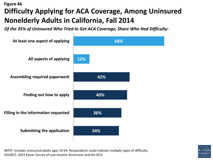 Figure 46: Difficulty Applying for ACA Coverage, Among Uninsured Nonelderly Adults in California, Fall 2014