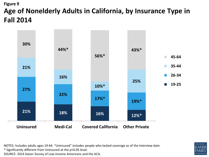 Figure 9: Age of Nonelderly Adults in California, by Insurance Type in Fall 2014