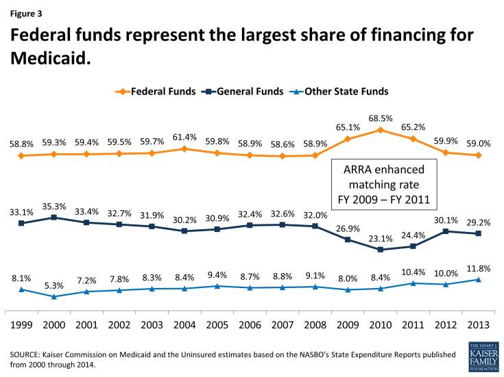 Figure 3: Federal funds represent the largest share of financing for Medicaid.