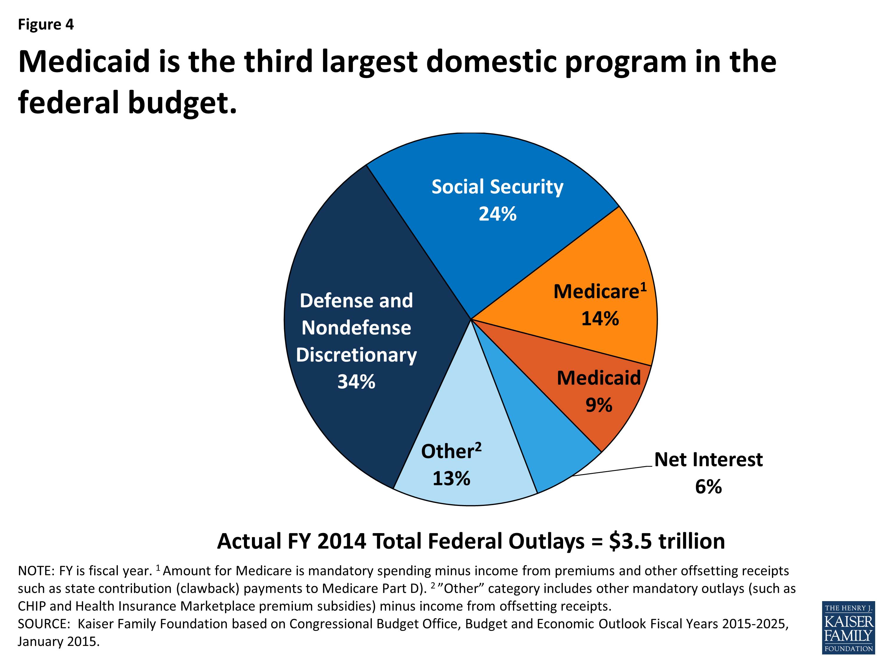 Medicaid Financing How Does it Work and What are the Implications? KFF