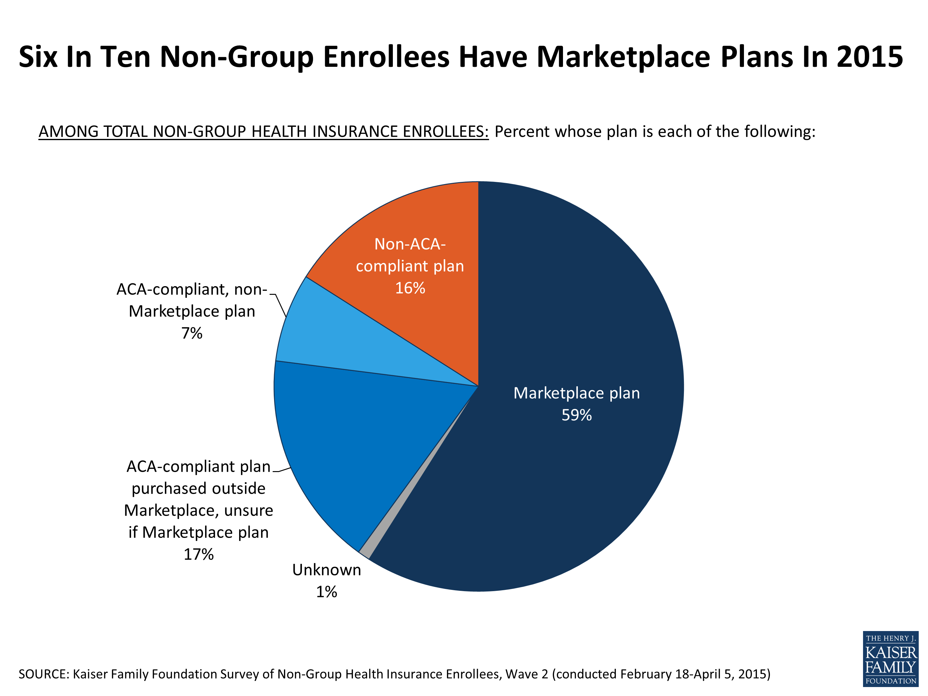 survey-of-non-group-health-insurance-enrollees-wave-2-kff