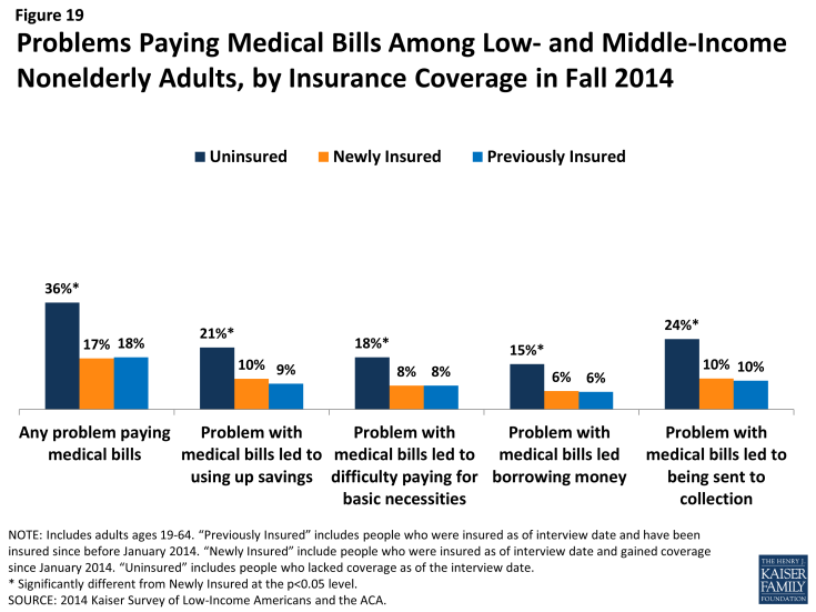 Figure 19: Problems Paying Medical Bills Among Low- and Middle-Income Nonelderly Adults, by Insurance Coverage in Fall 2014