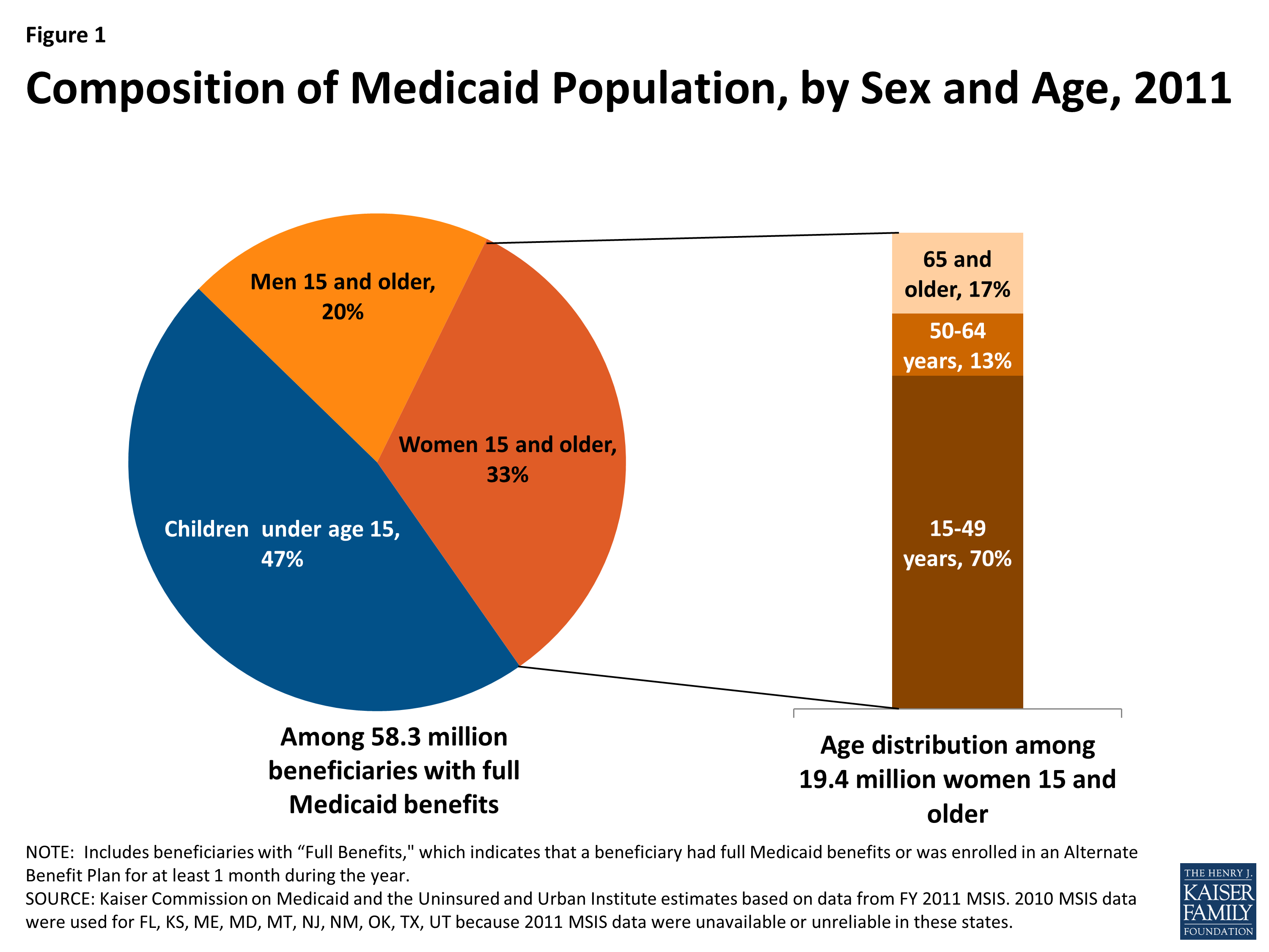 Private And Public Coverage Of Contraceptive Services And Supplies In The United States Kff 