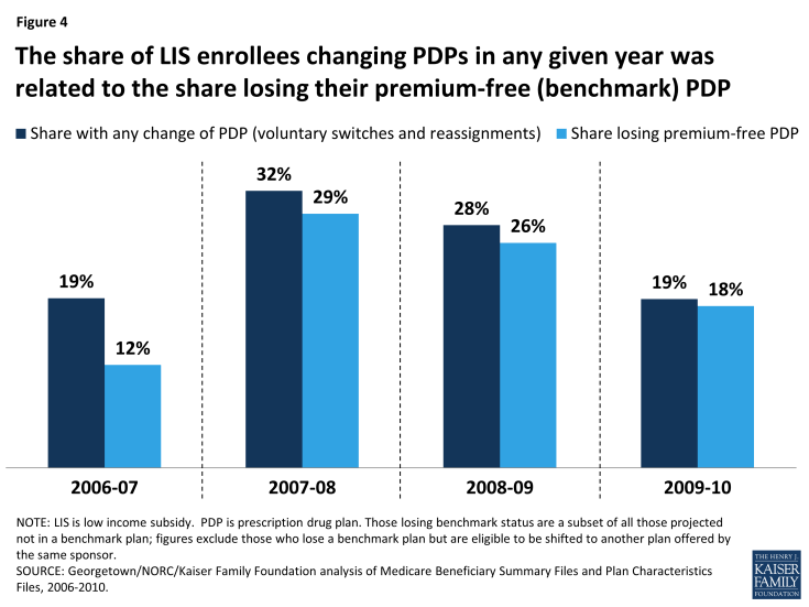 Figure 4: The share of LIS enrollees changing PDPs in any given year was related to the share losing their premium-free (benchmark) PDP