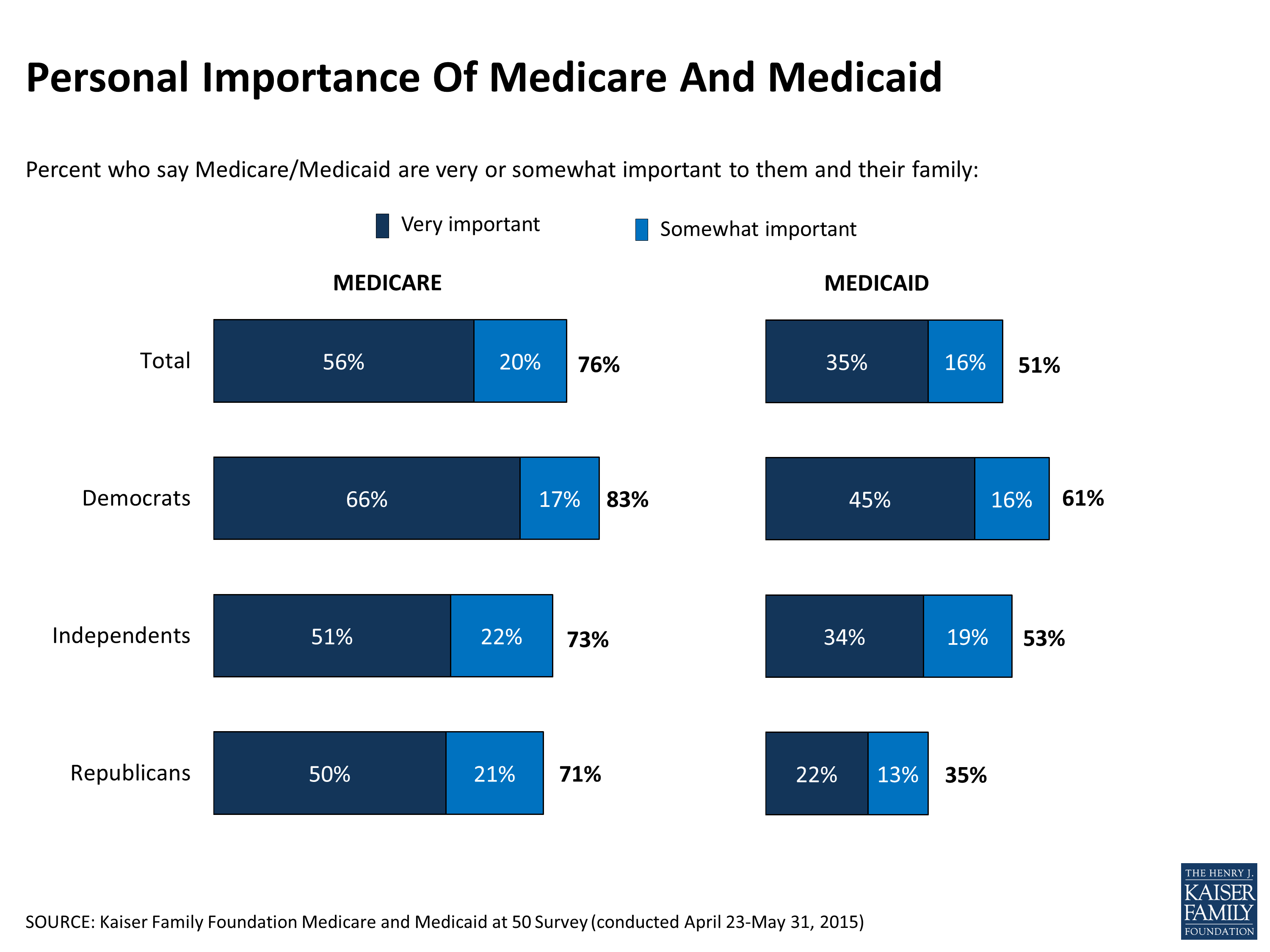 Medicare And Medicaid At 50 Kff