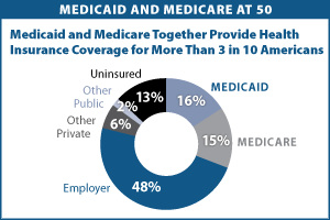 Visualizing Health Policy: Medicaid and Medicare at 50: Trends and ...