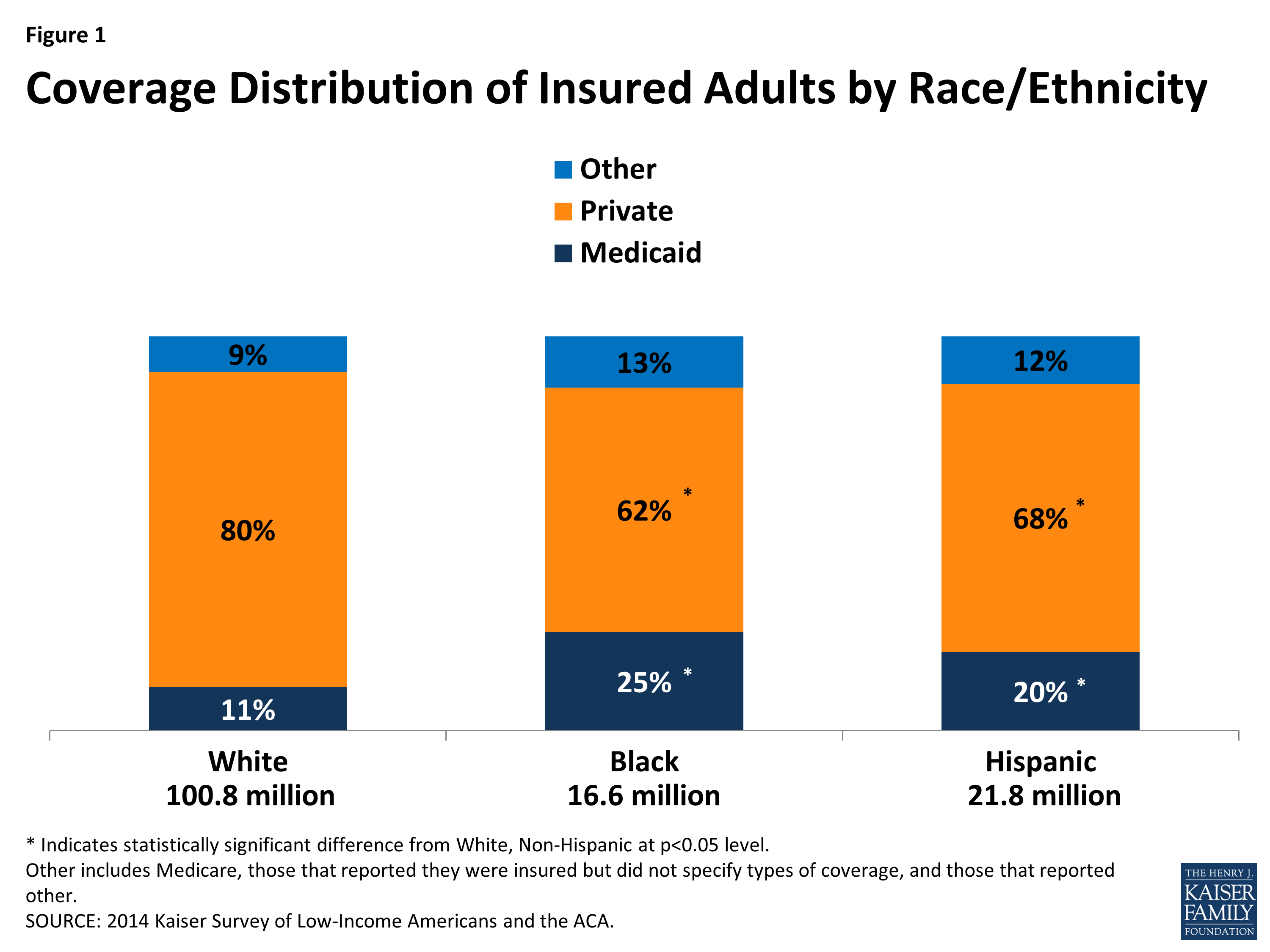 Racial And Ethnic Disparities In Access To And Utilization Of Care Among Insured Adults Issue