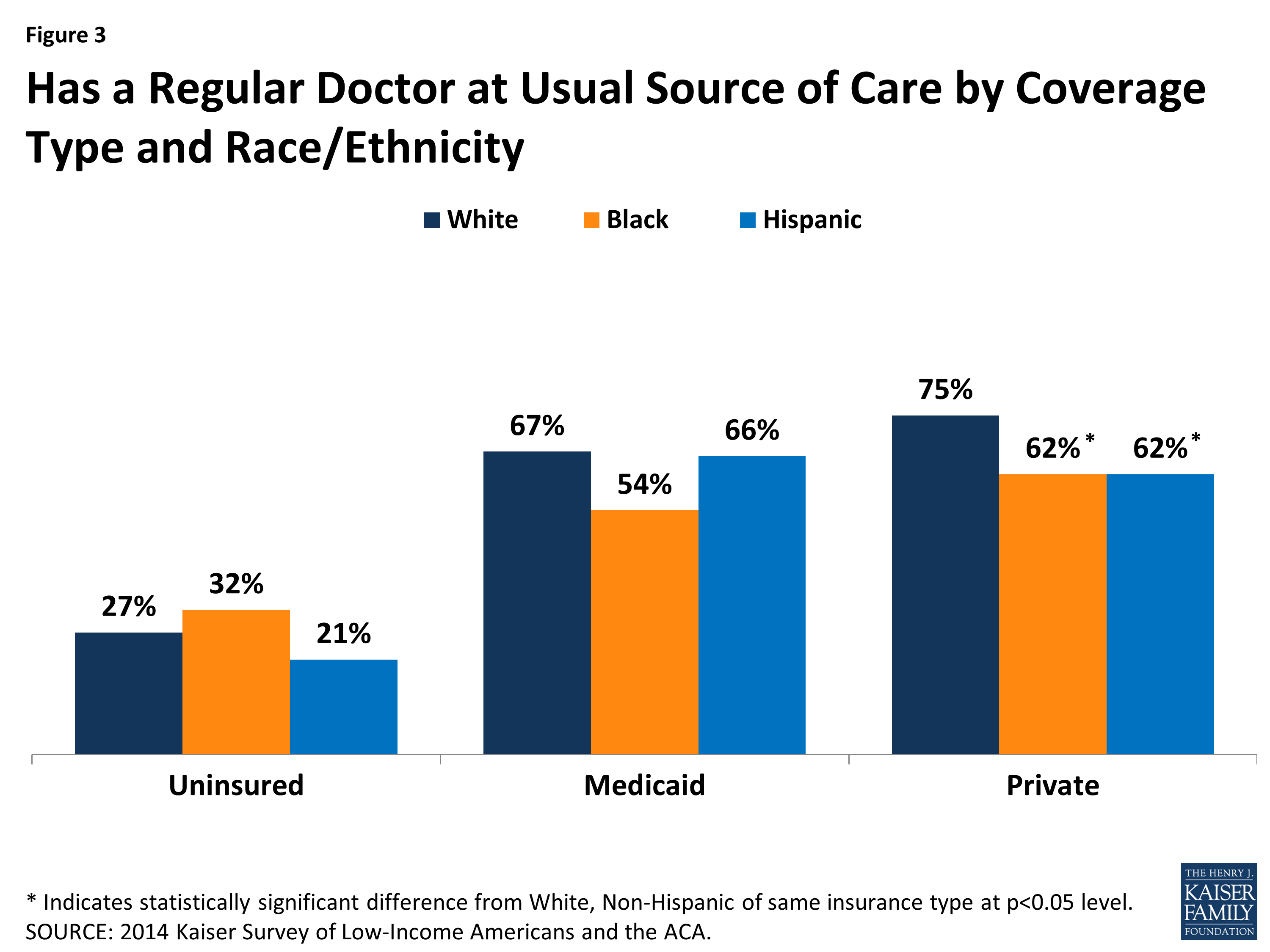 Racial And Ethnic Disparities In Access To And Utilization Of Care Among Insured Adults Issue