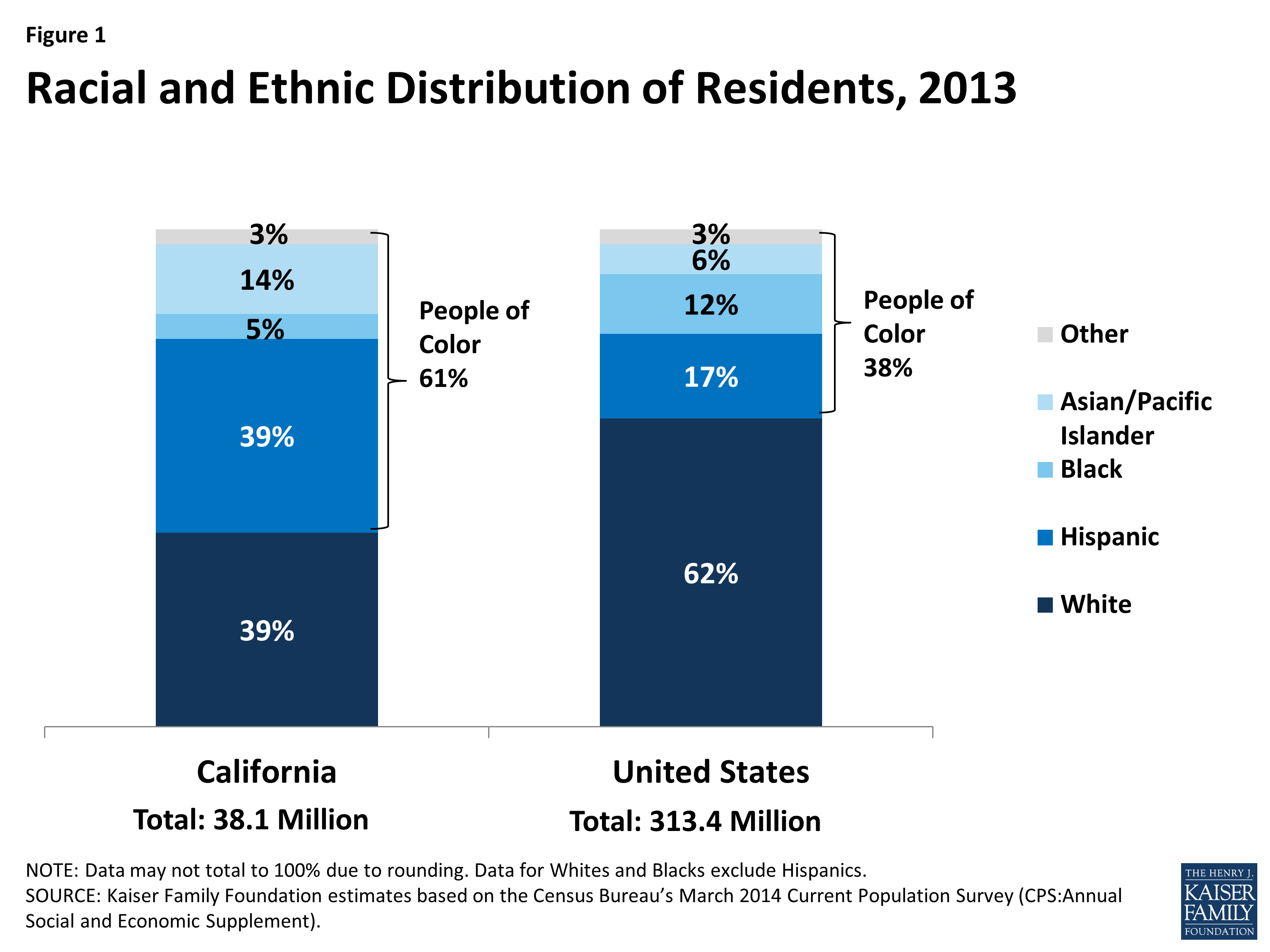 The California Health Care Landscape  KFF