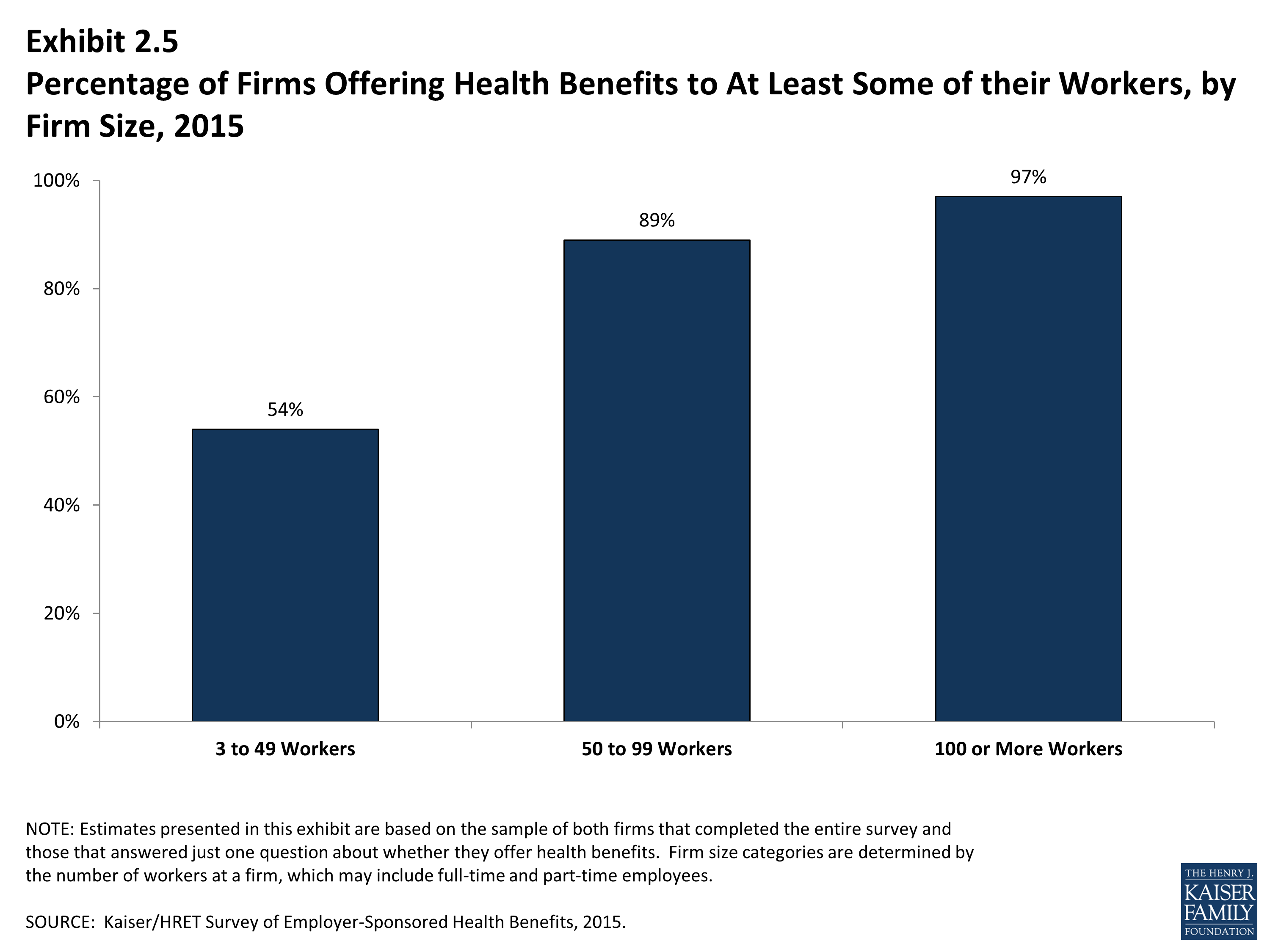 EHBS 2015 - Section Two: Health Benefits Offer Rates - 8775 | KFF