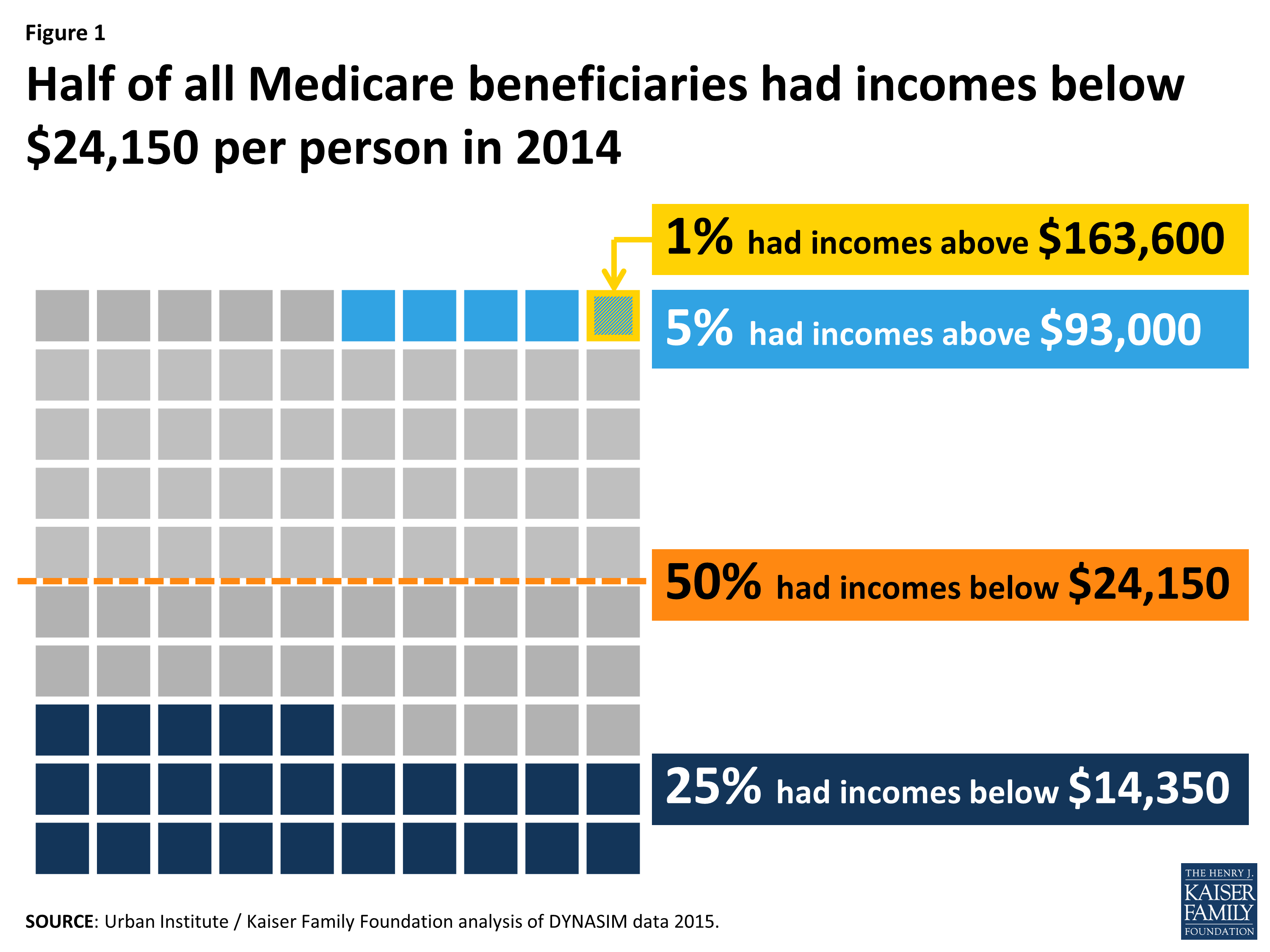 Income and Assets of Medicare Beneficiaries 2014 – 2030 - Issue Brief ...