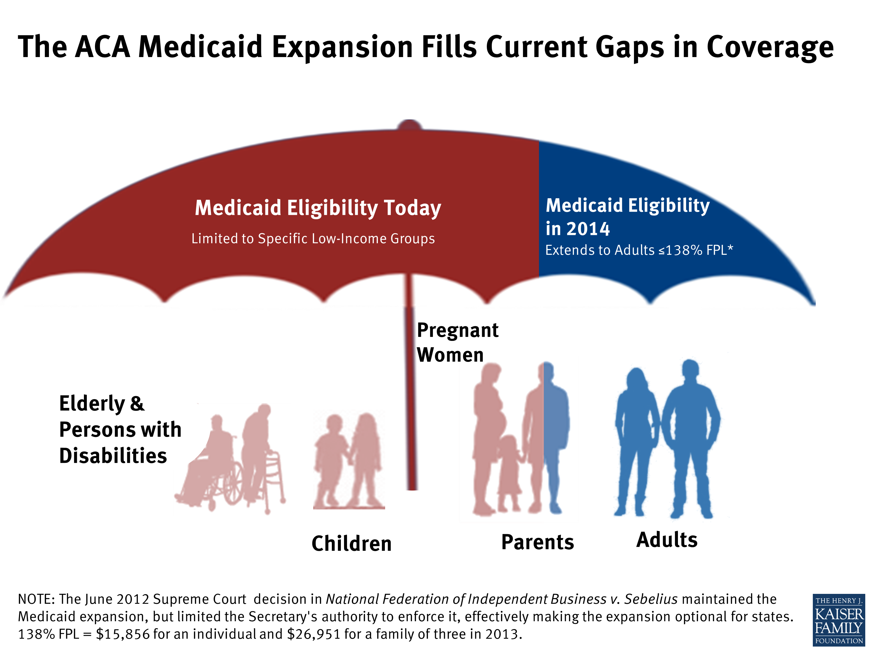 ACA Medicaid-Expansion-Fills-Current-Gaps-in-Coverage-HEALTHREFORM | KFF