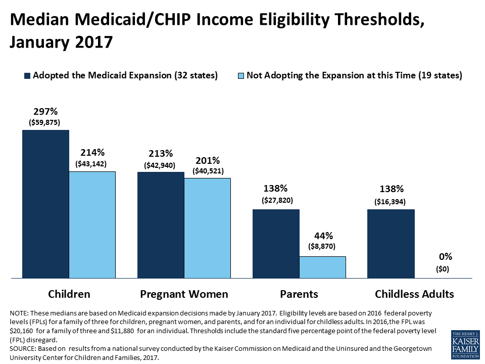 median-medicaid-chip-income-eligibility-levels-by-group-kff