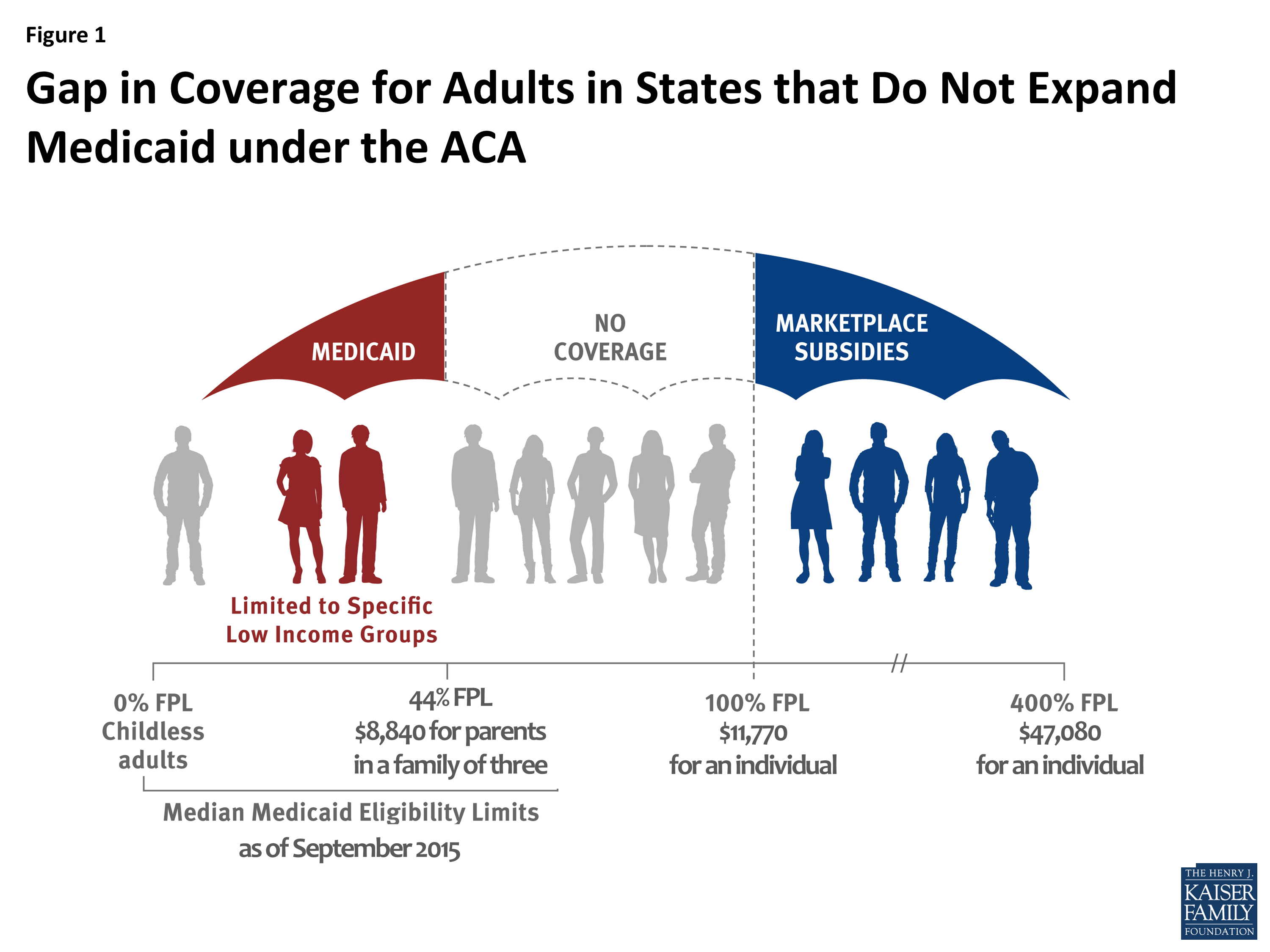 Federal Policy May Temporarily Close the Coverage Gap, But Long-term  Coverage May Fall Back to States
