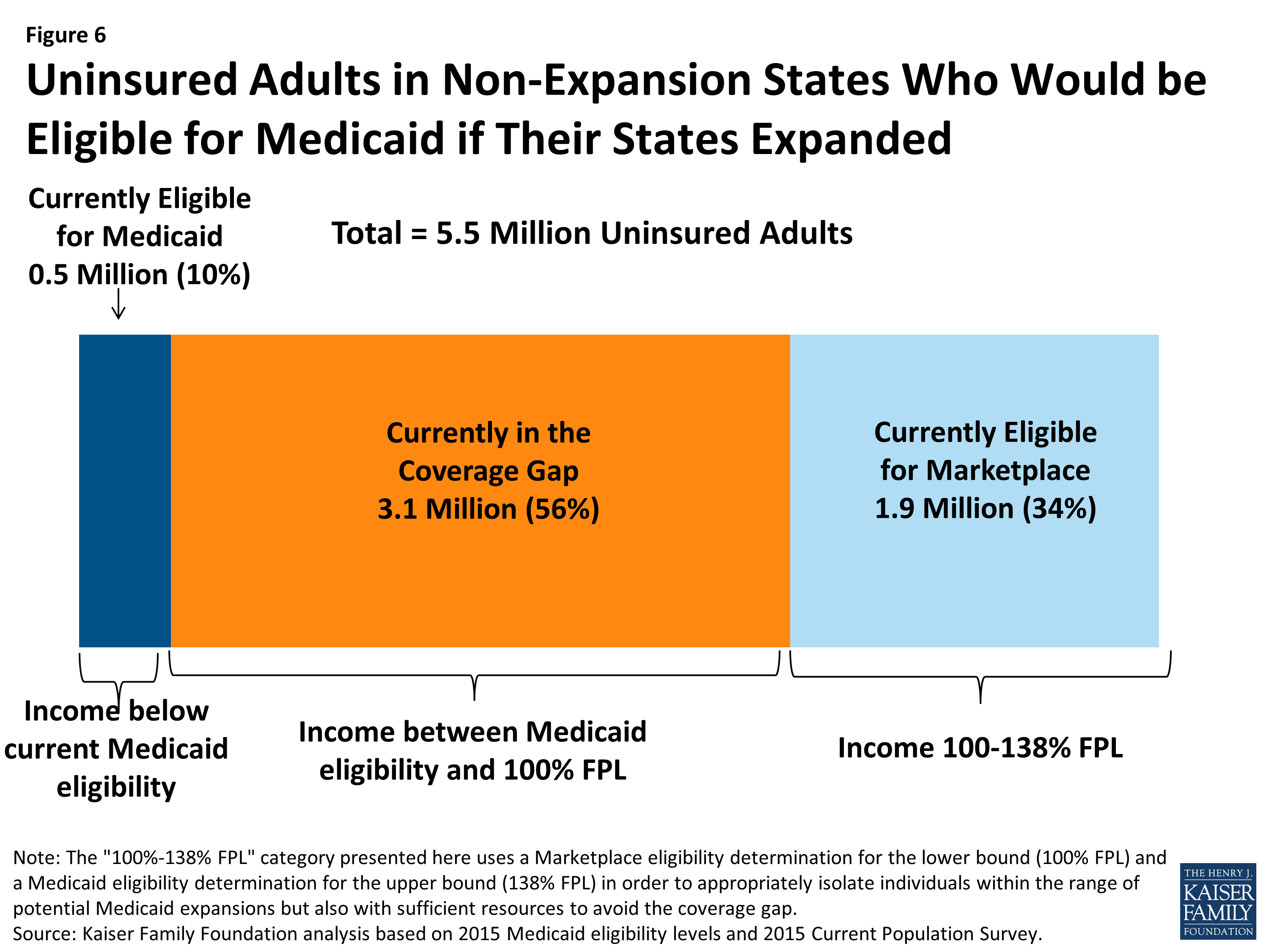 The Coverage Gap Uninsured Poor Adults In States That Do Not Expand