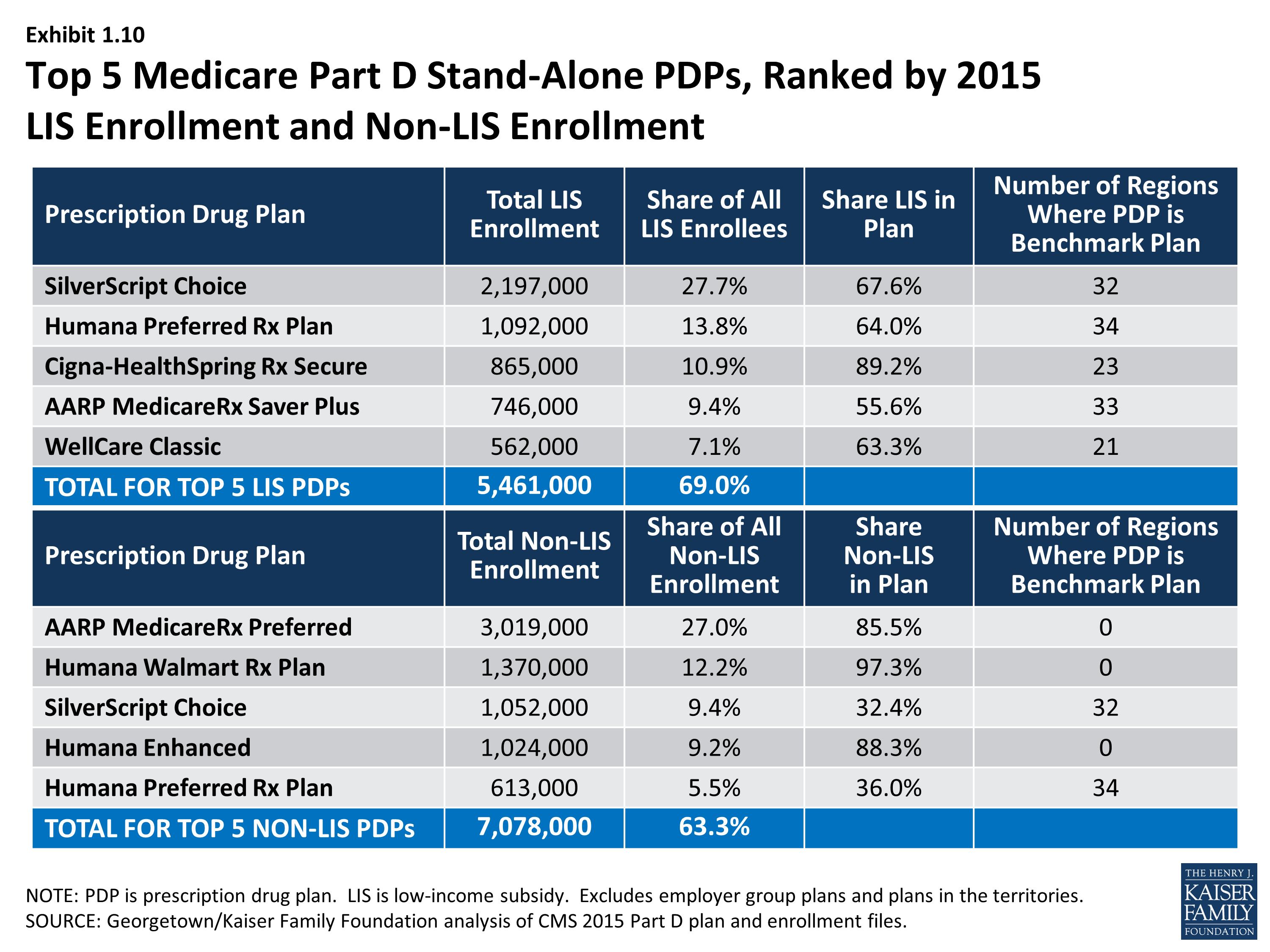 Medicare Part D at Ten Years Section 1 Part D Enrollment and Plan