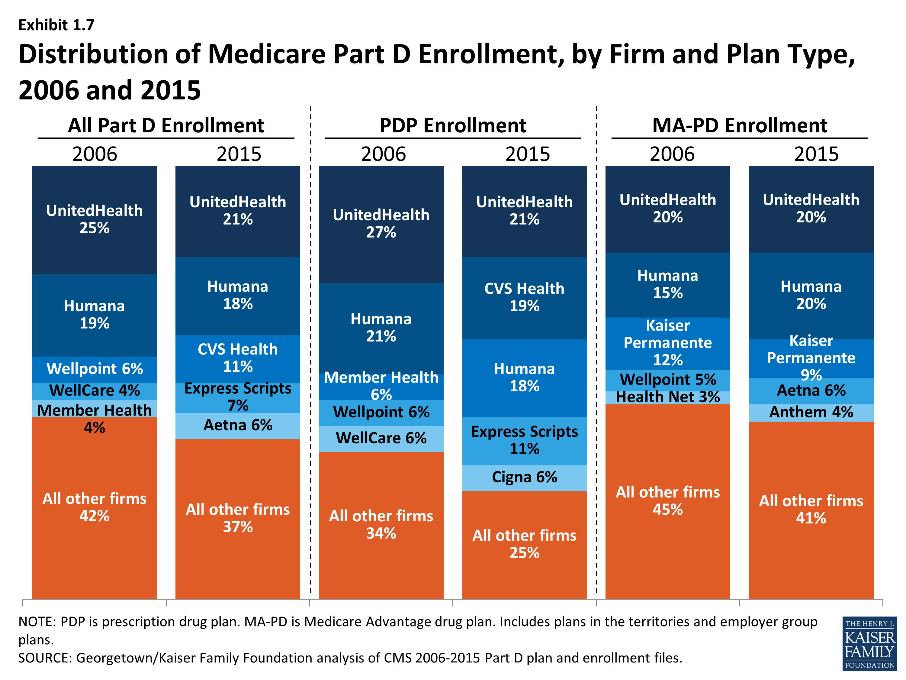 medicare-part-d-at-ten-years-section-1-part-d-enrollment-and-plan