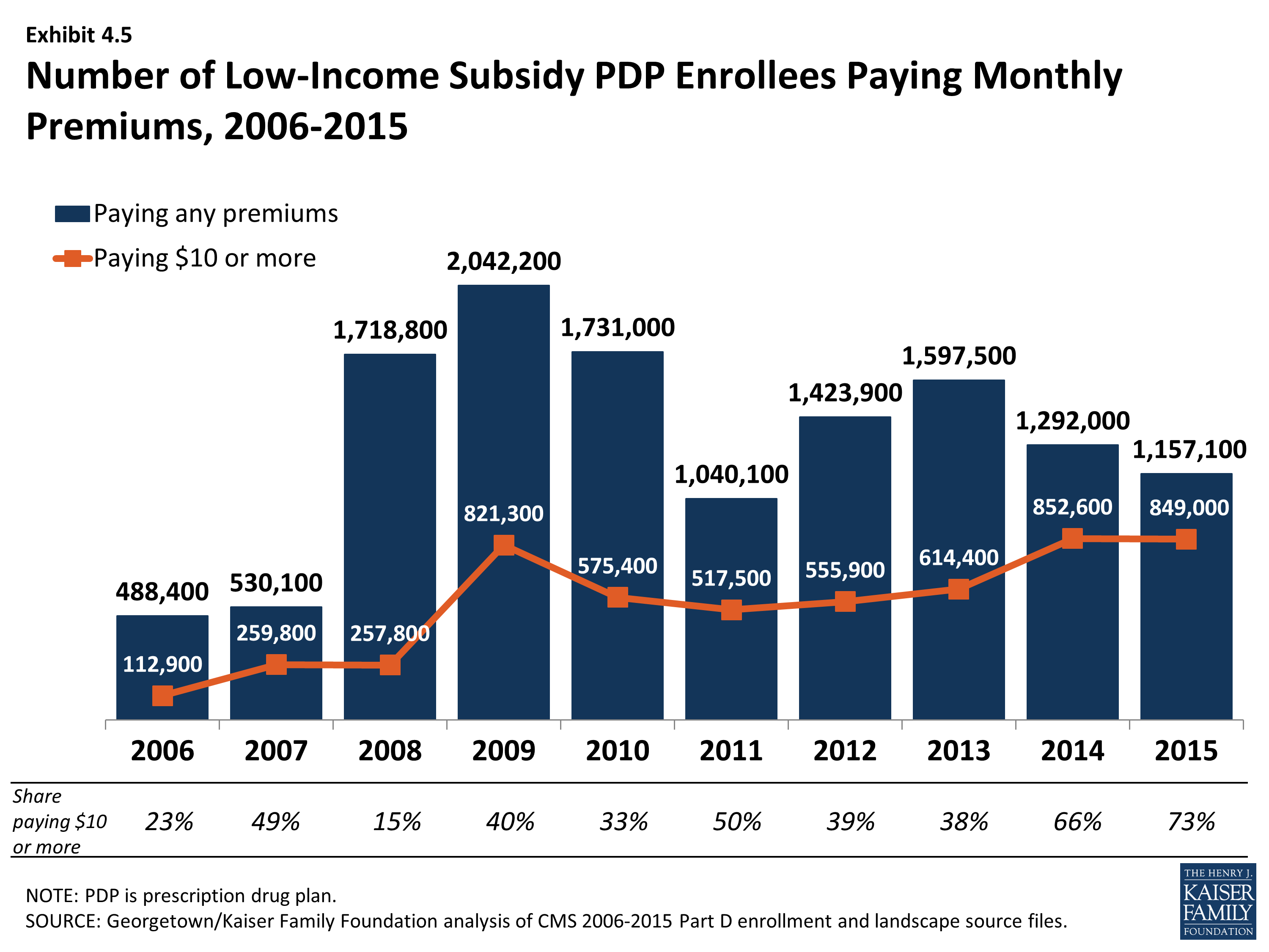 Subsidy Medicare 2022