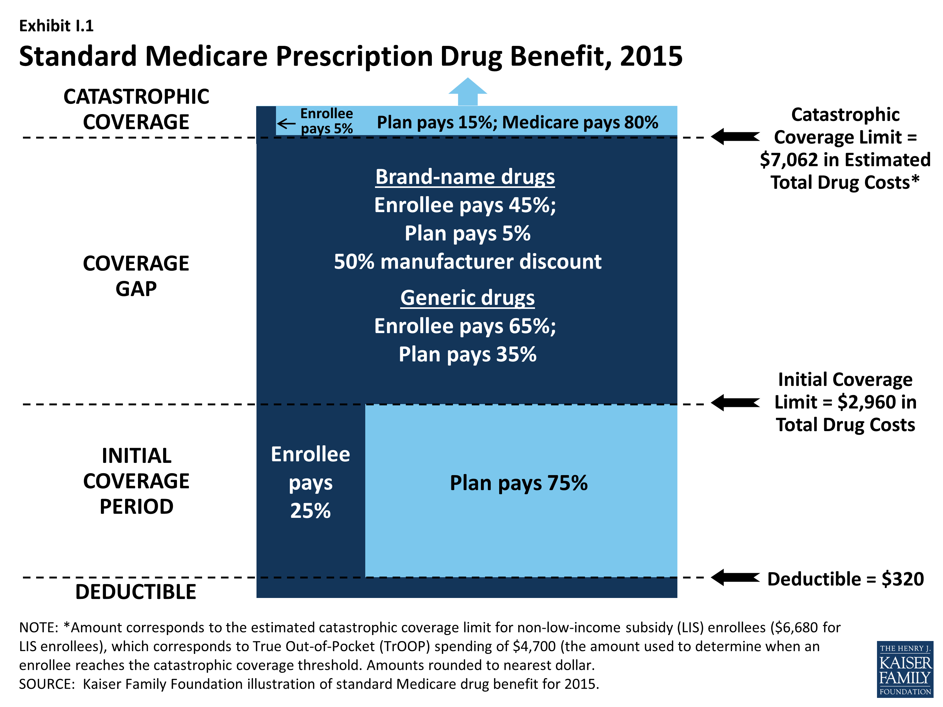 Medicare Part D at Ten Years Introduction 8782 KFF