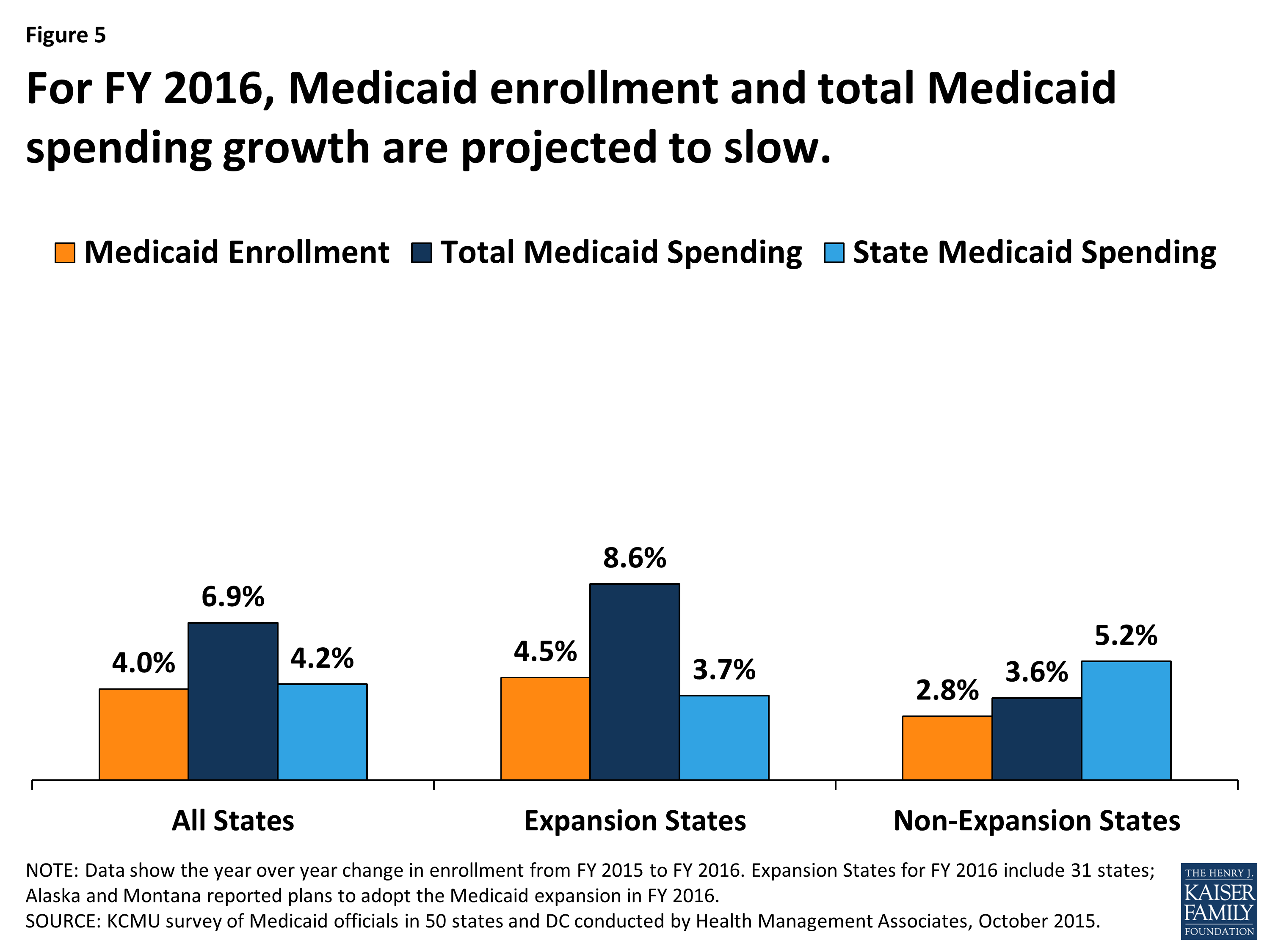 Medicaid Enrollment & Spending Growth: FY 2015 & 2016 - Issue Brief ...