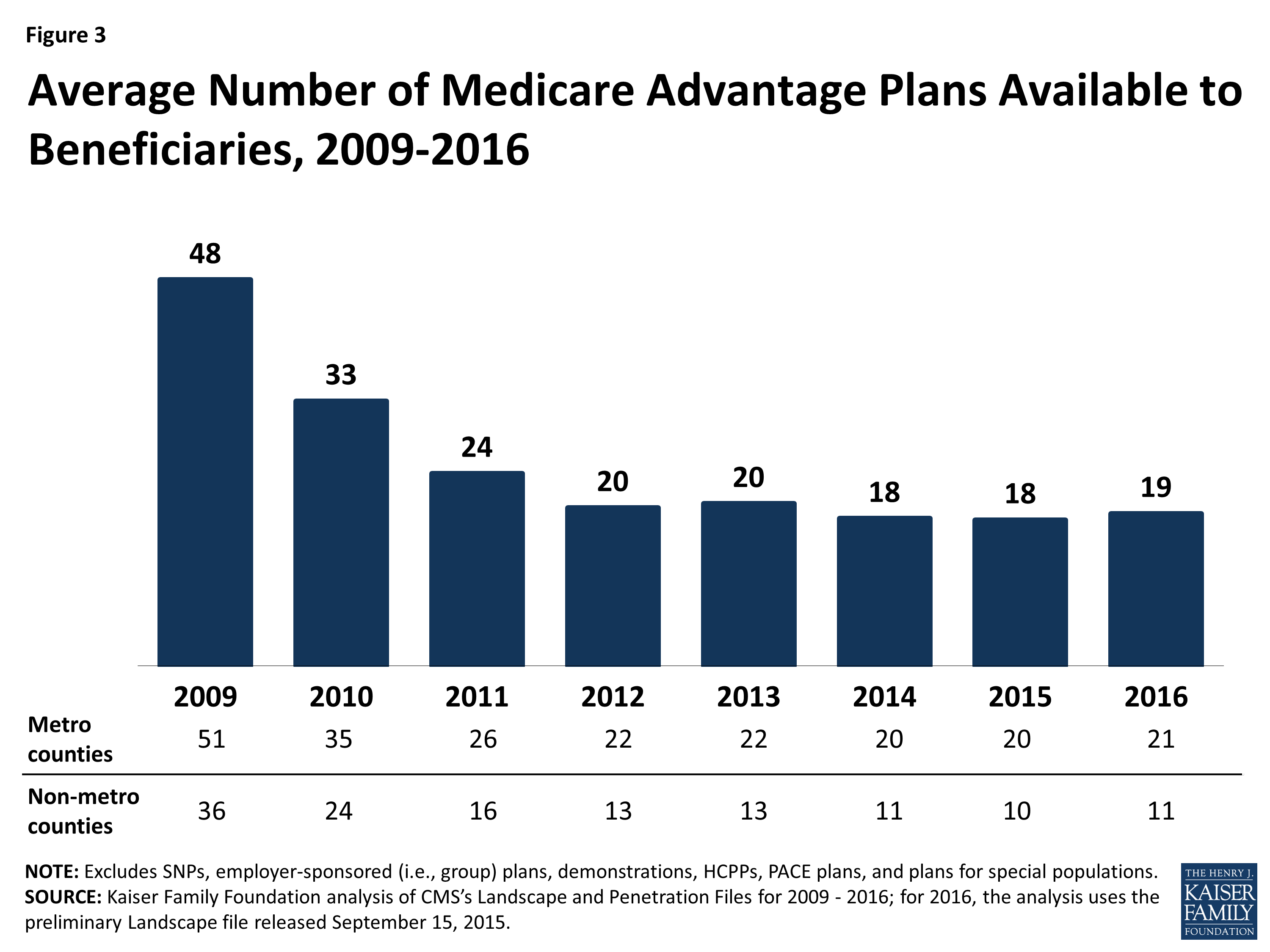 What’s In and What’s Out? Medicare Advantage Market Entries and Exits ...