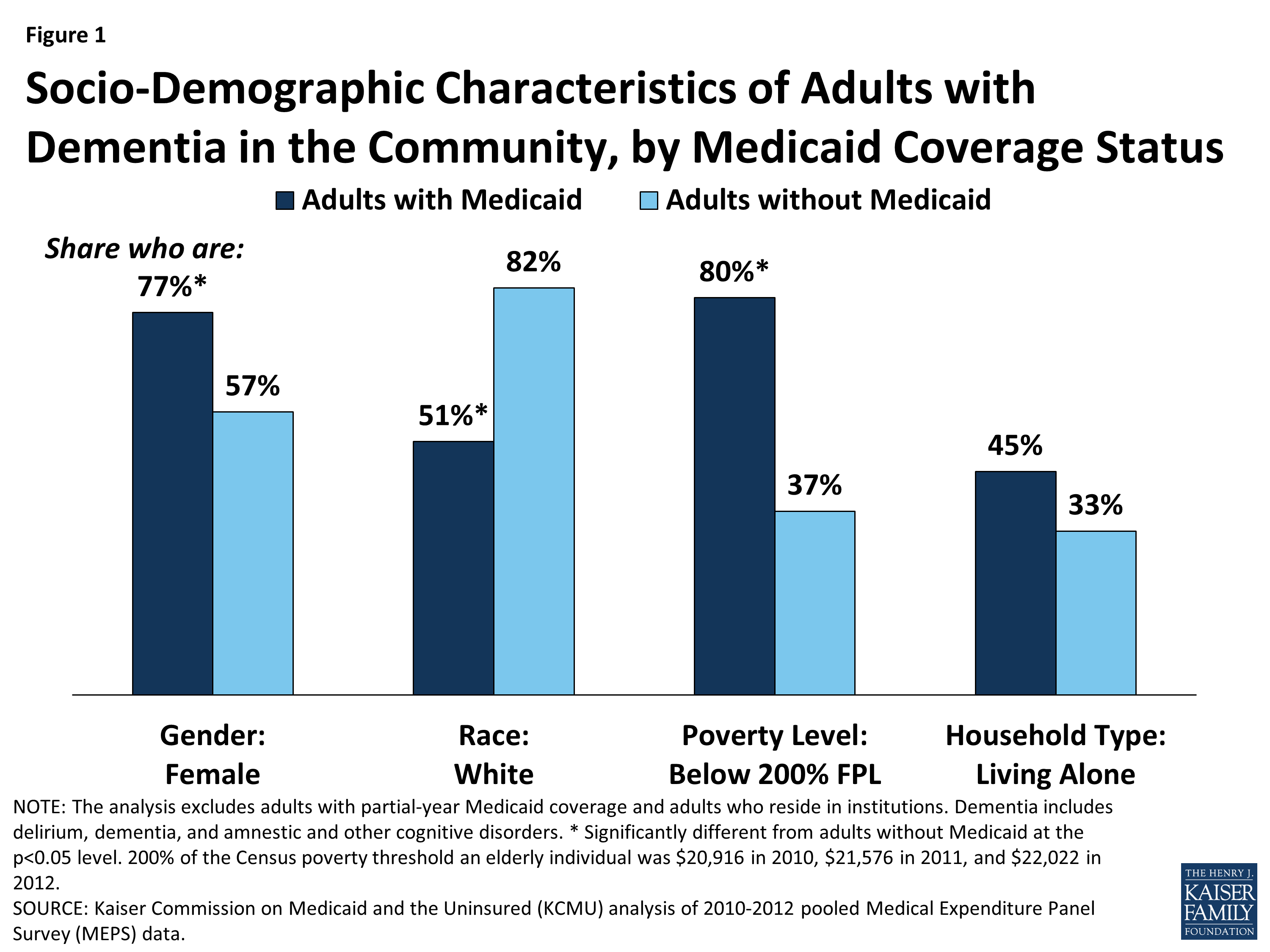 medicaid-s-role-for-people-with-dementia-kff