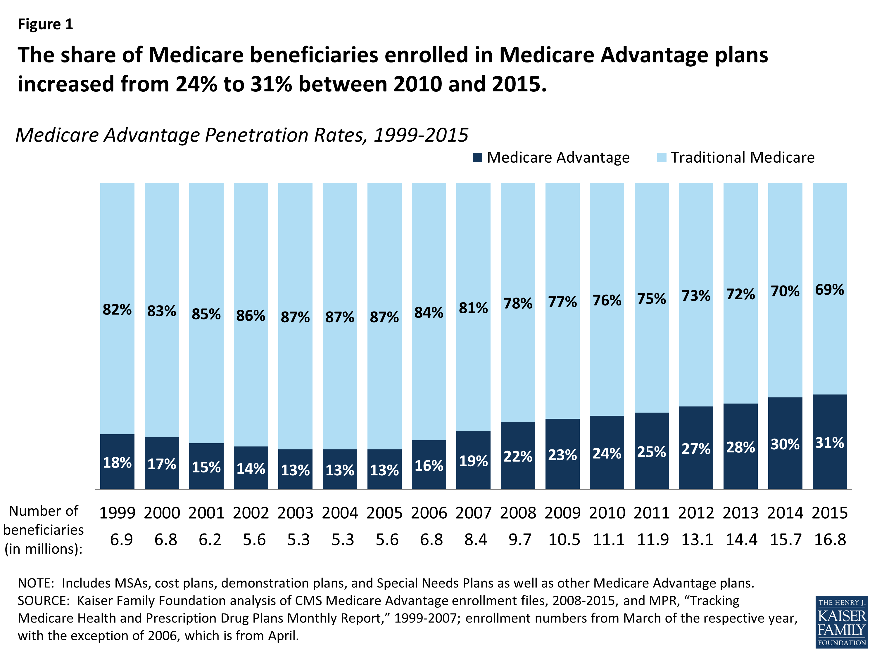 Medicare Advantage and Traditional Medicare Is the Balance Tipping