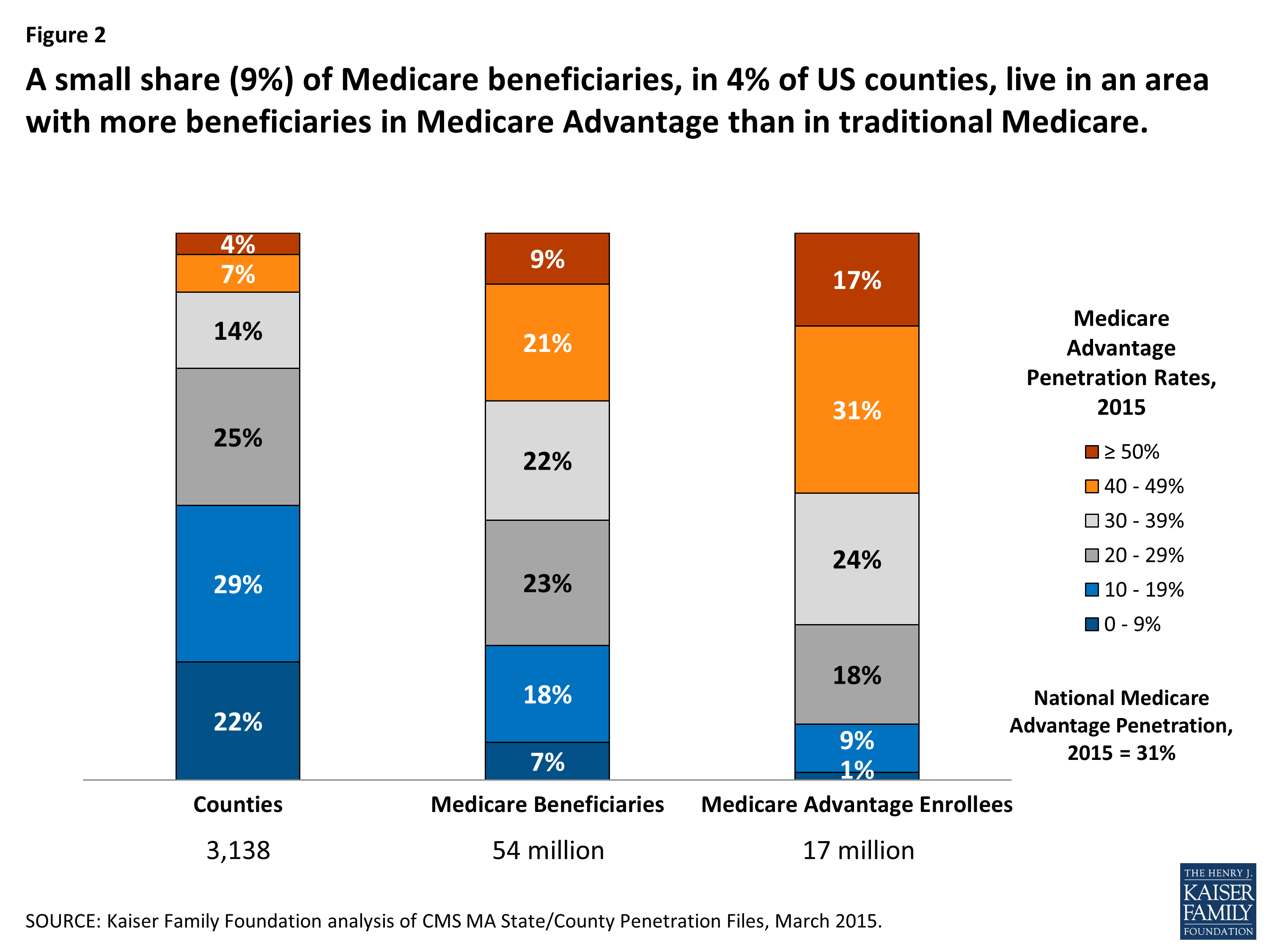 Medicare Advantage and Traditional Medicare: Is the Balance Tipping ...