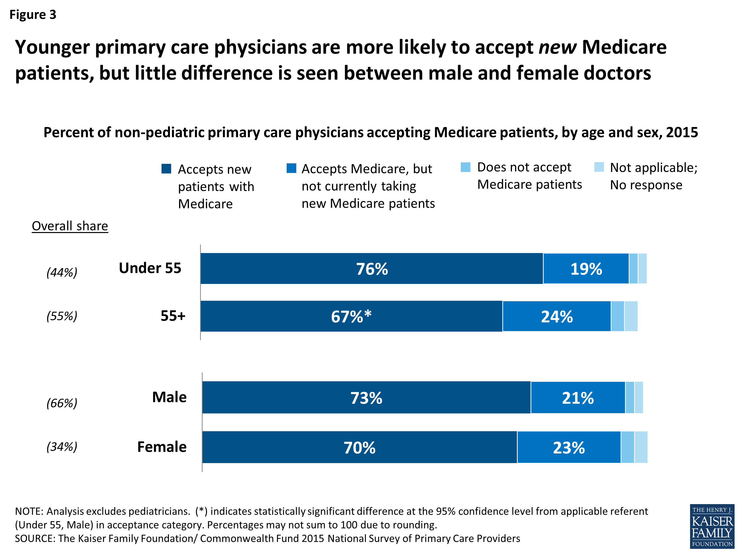 Primary Care Physicians Accepting Medicare A Snapshot Kff