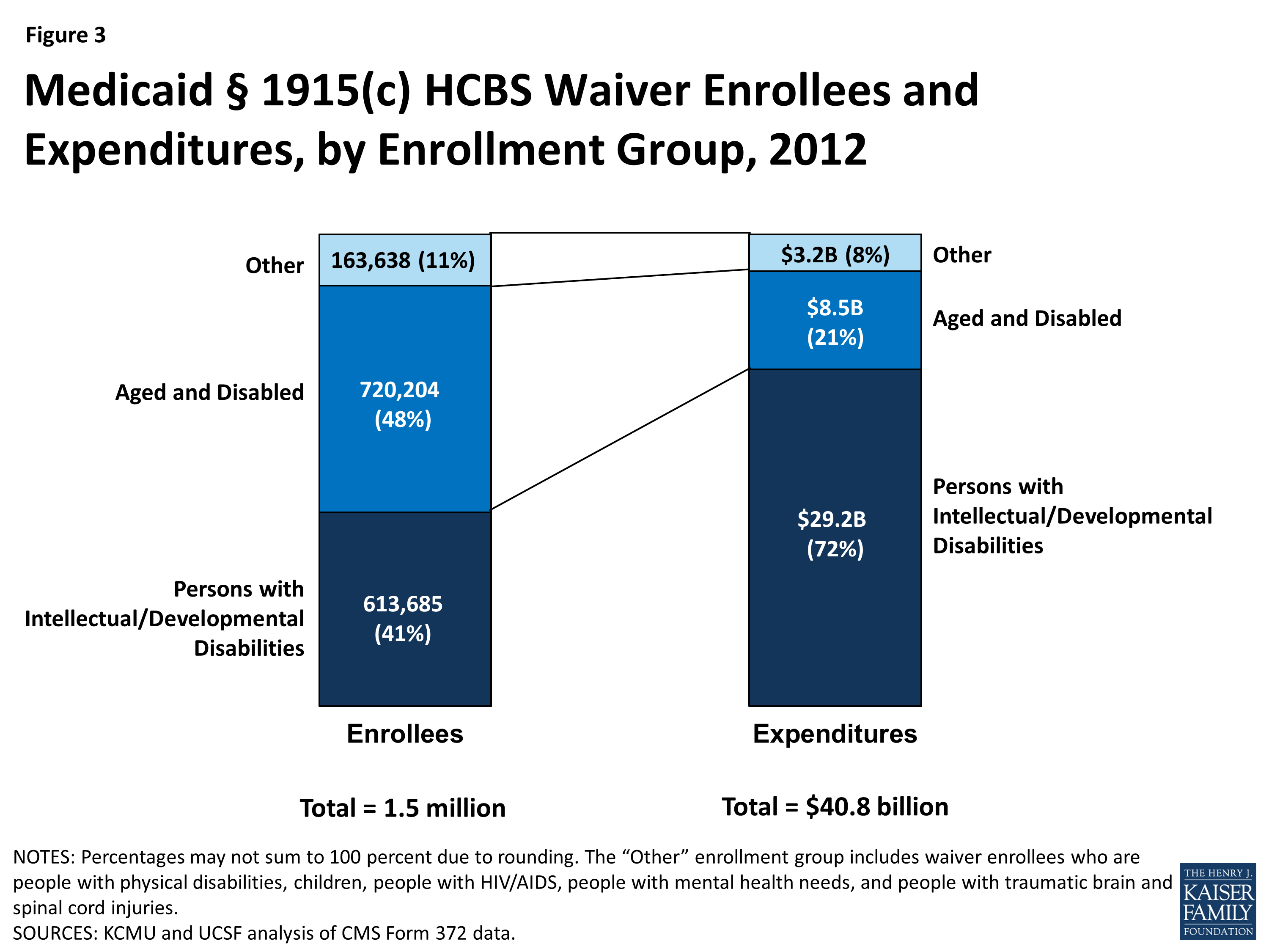 medicaid-home-and-community-based-services-programs-2012-data-update-kff