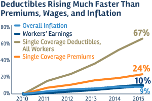 Deductibles-rising-much-faster_line_bge | KFF