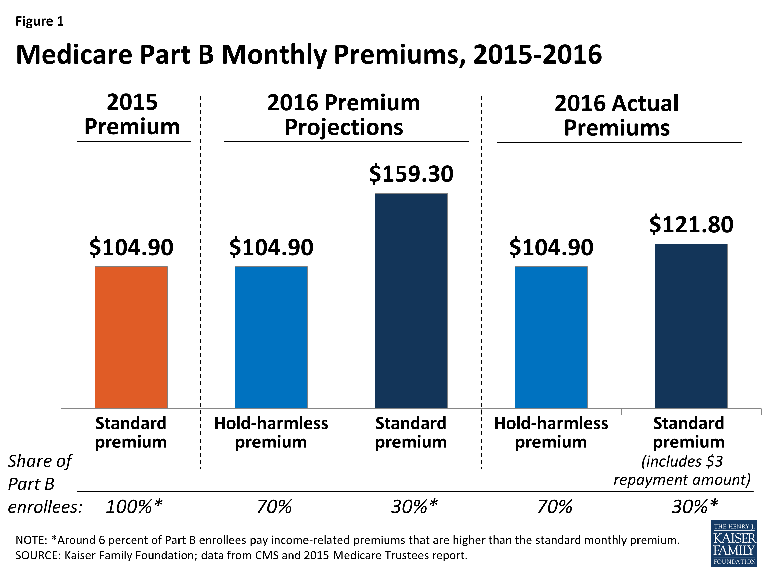 What’s in Store for Medicare’s Part B Premiums and Deductible in 2016
