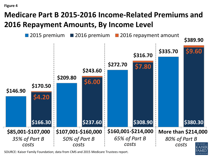 Figure 4: Medicare Part B 2015-2016 Income-Related Premiums and 2016 Repayment Amounts, By Income Level