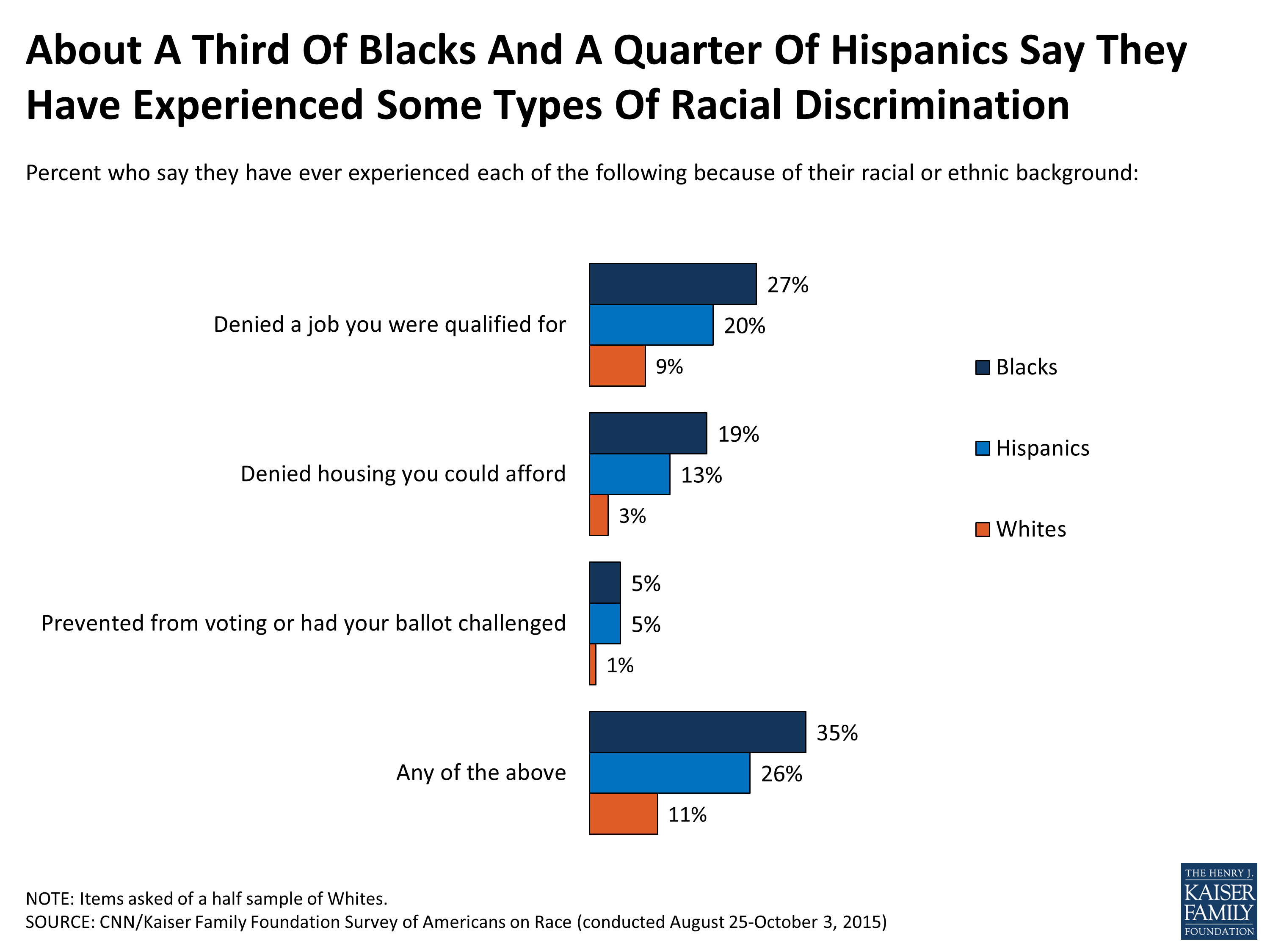 Survey of Americans on Race, Section 1 Racial Discrimination, Bias