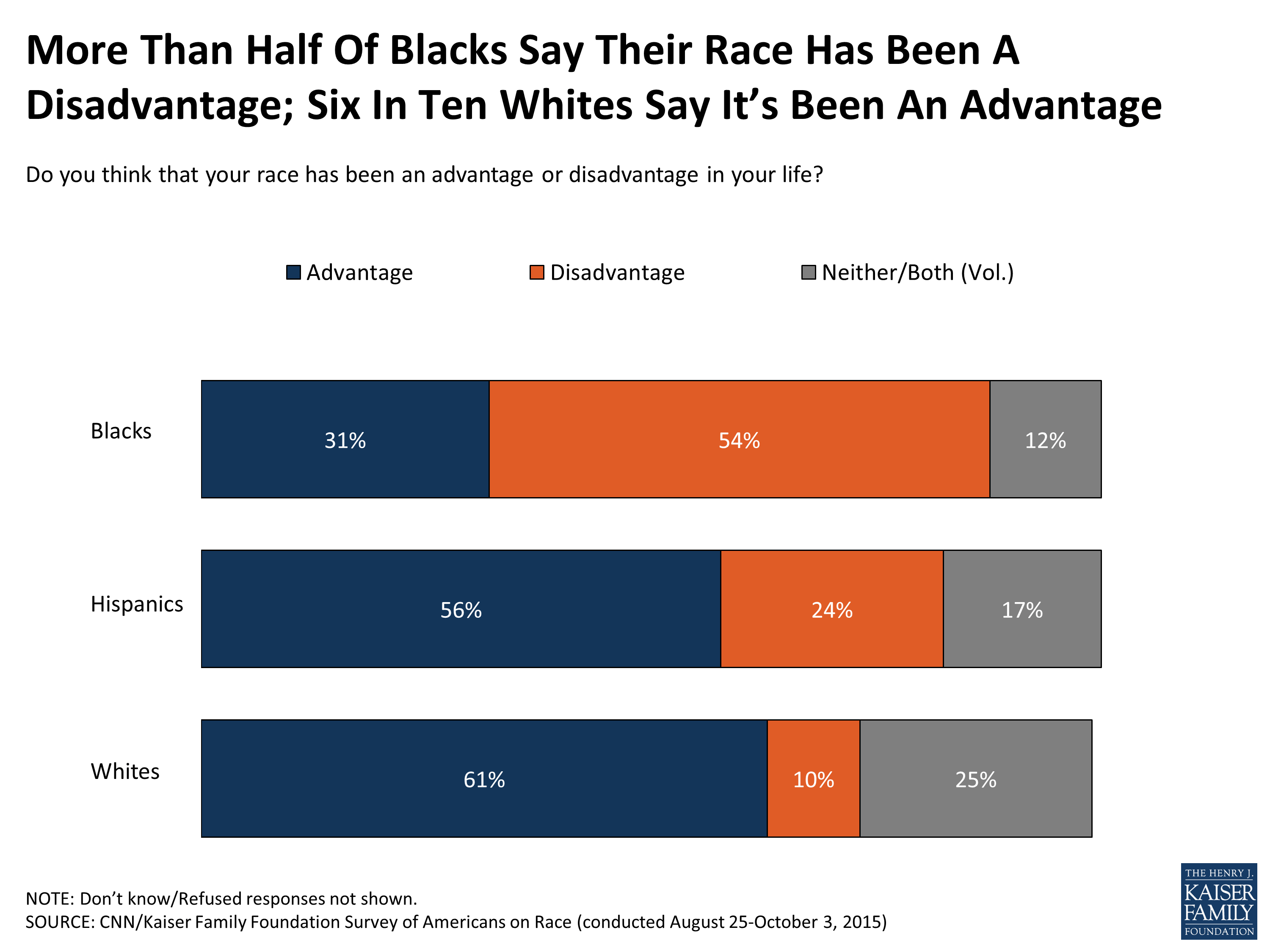 Survey of Americans on Race, Section 1 Racial Discrimination, Bias